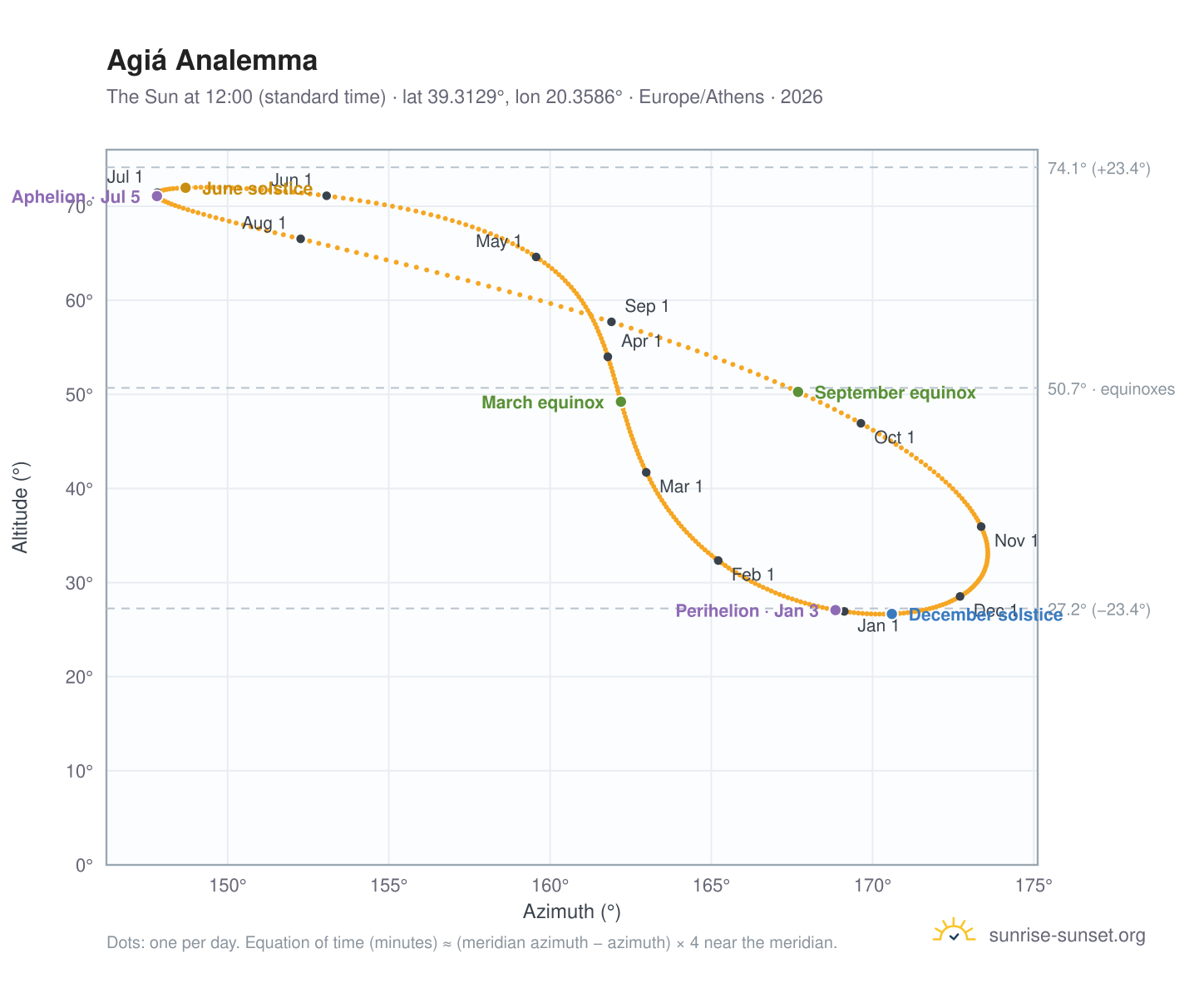 Agiá analemma chart: the Sun at 12:00 (standard time) through the year