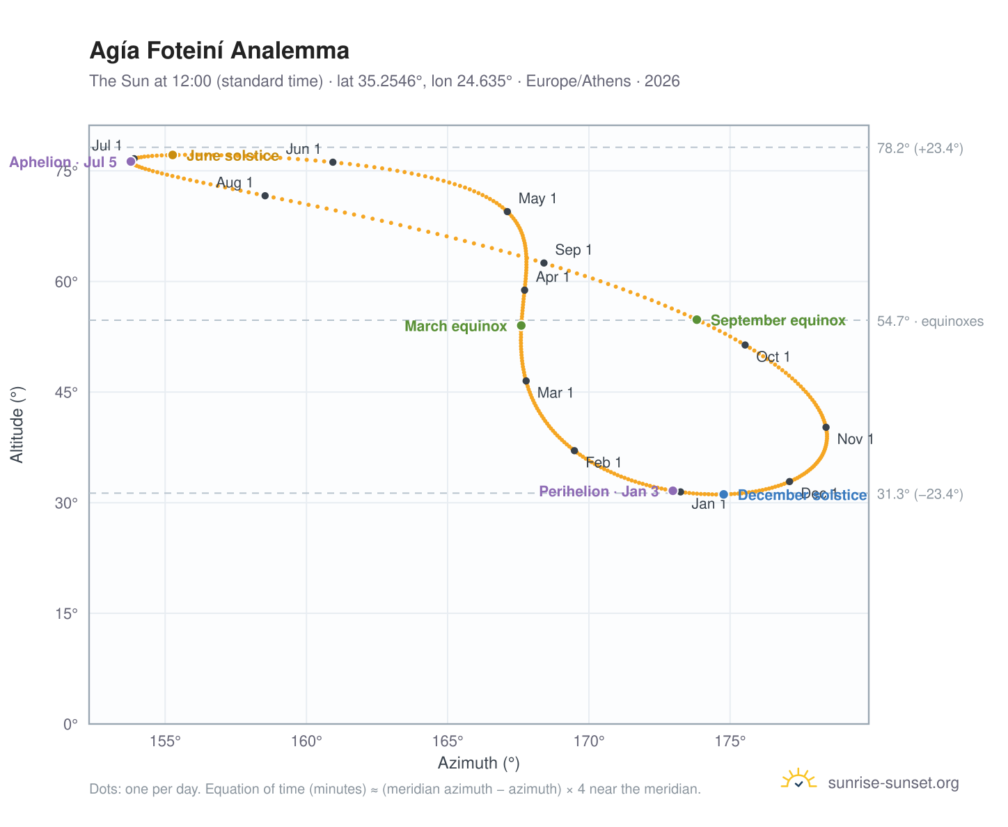 Agía Foteiní analemma chart: the Sun at 12:00 (standard time) through the year