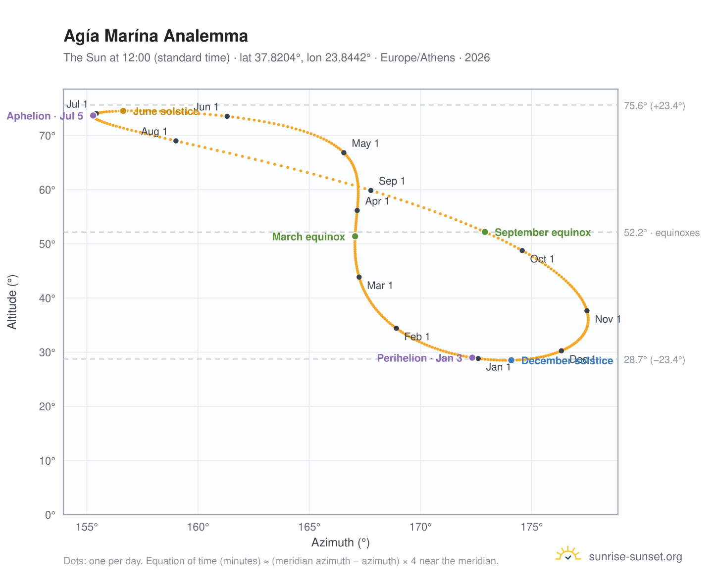 Agía Marína analemma chart: the Sun at 12:00 (standard time) through the year