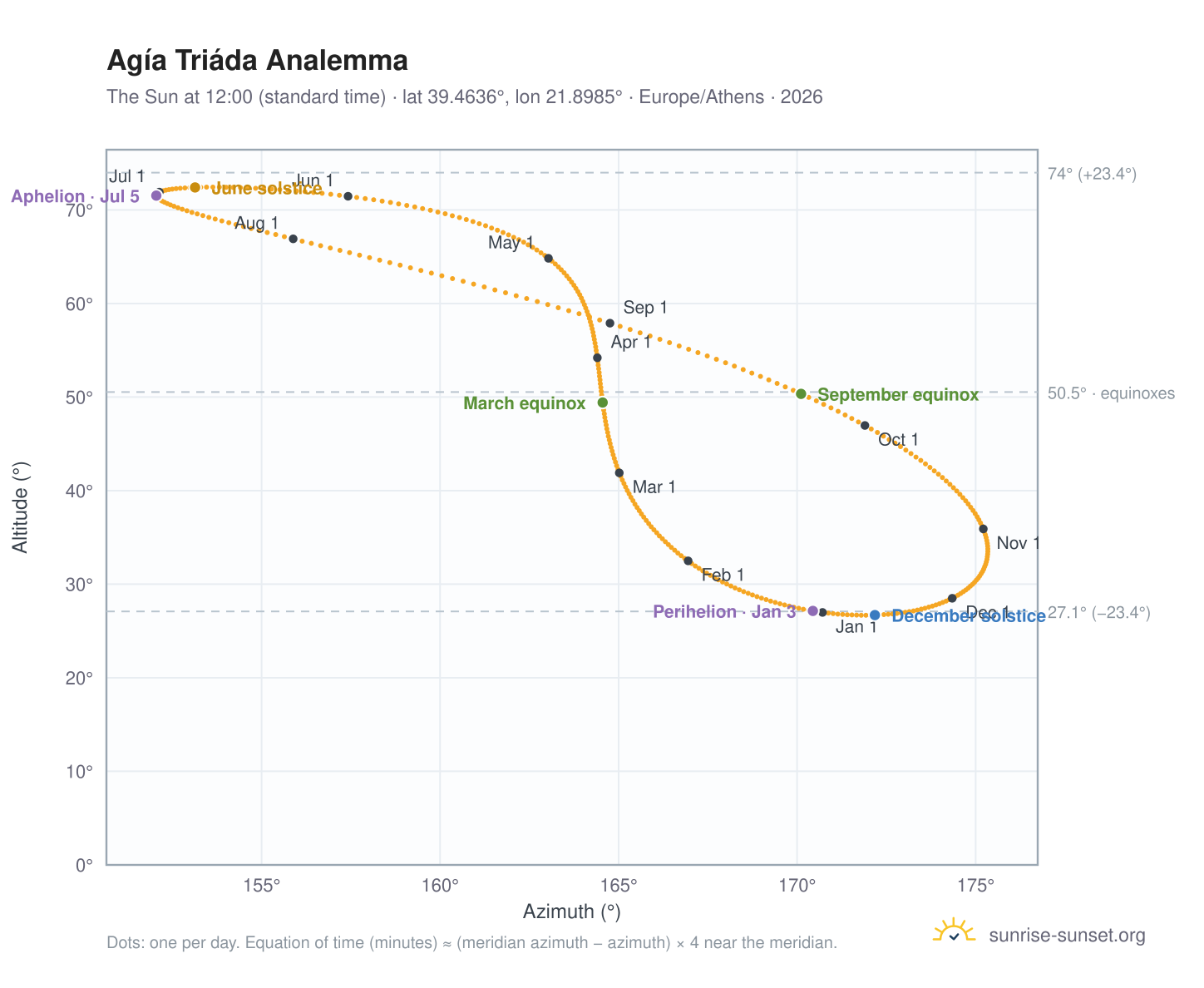 Agía Triáda analemma chart: the Sun at 12:00 (standard time) through the year