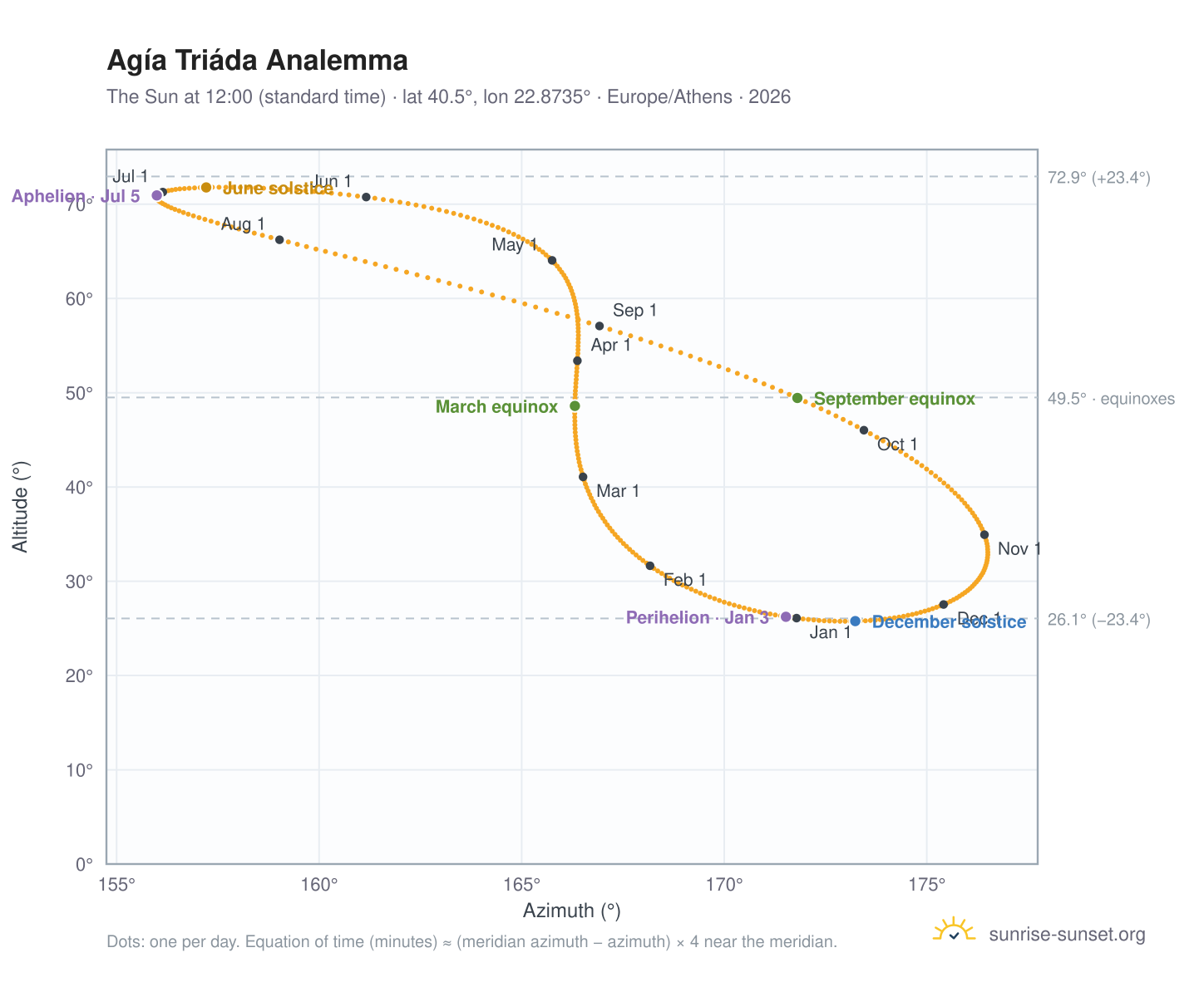 Agía Triáda analemma chart: the Sun at 12:00 (standard time) through the year
