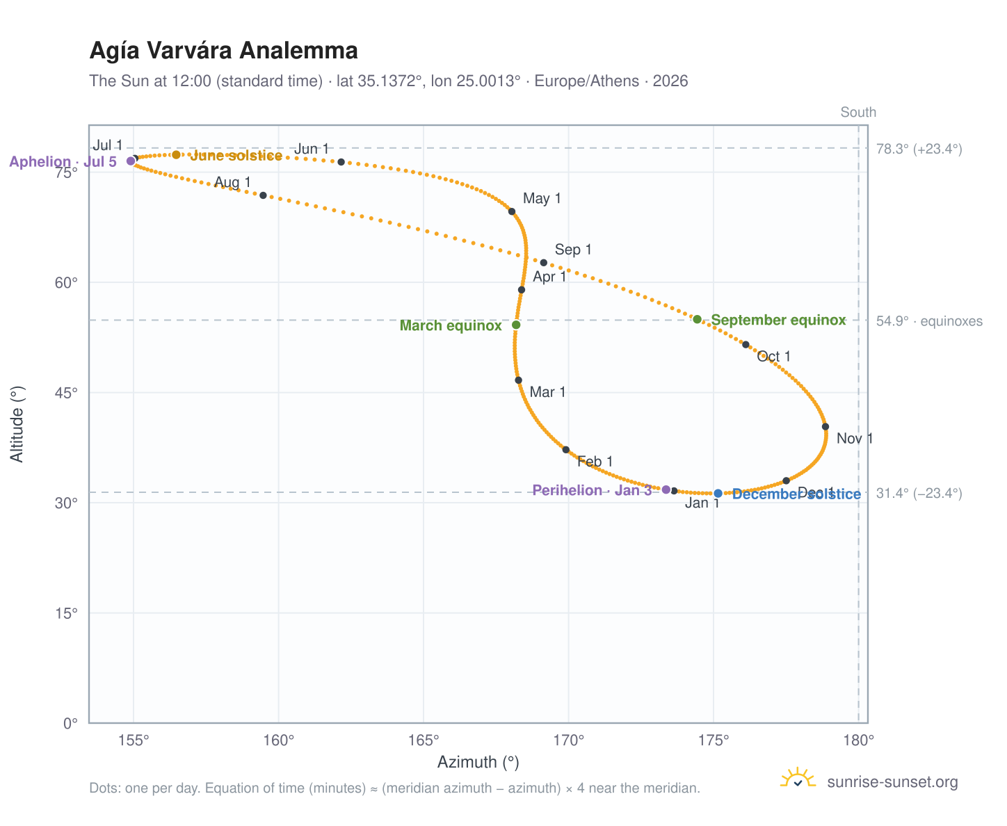Agía Varvára analemma chart: the Sun at 12:00 (standard time) through the year