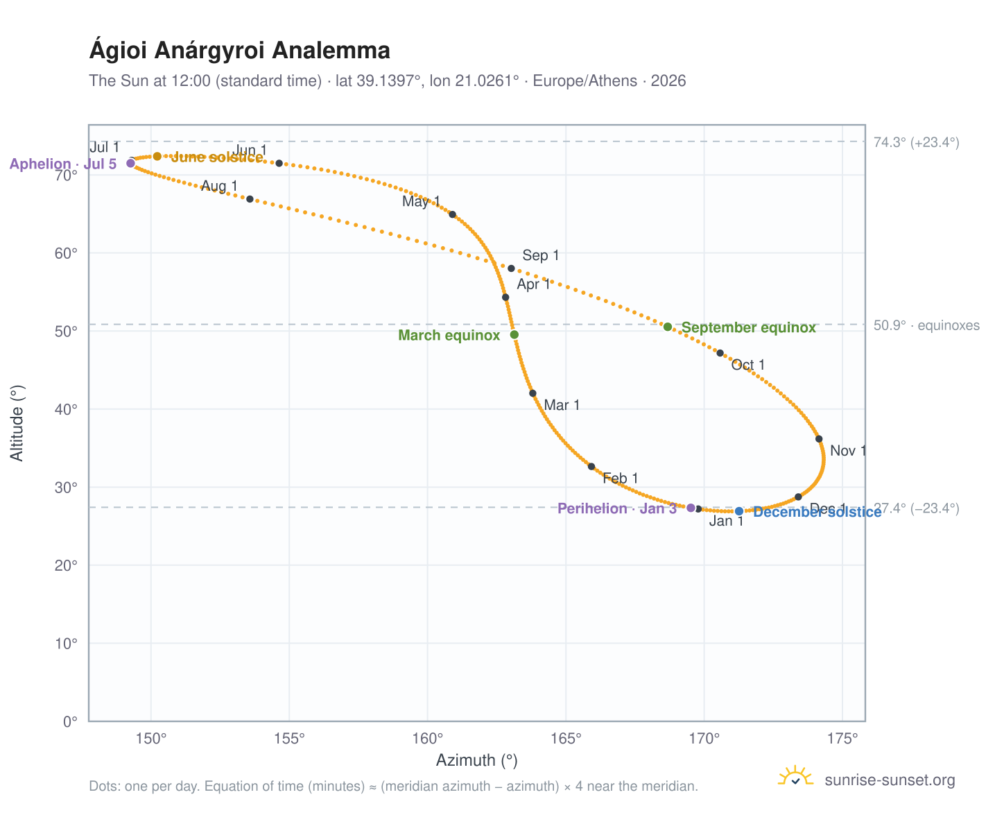 Ágioi Anárgyroi analemma chart: the Sun at 12:00 (standard time) through the year