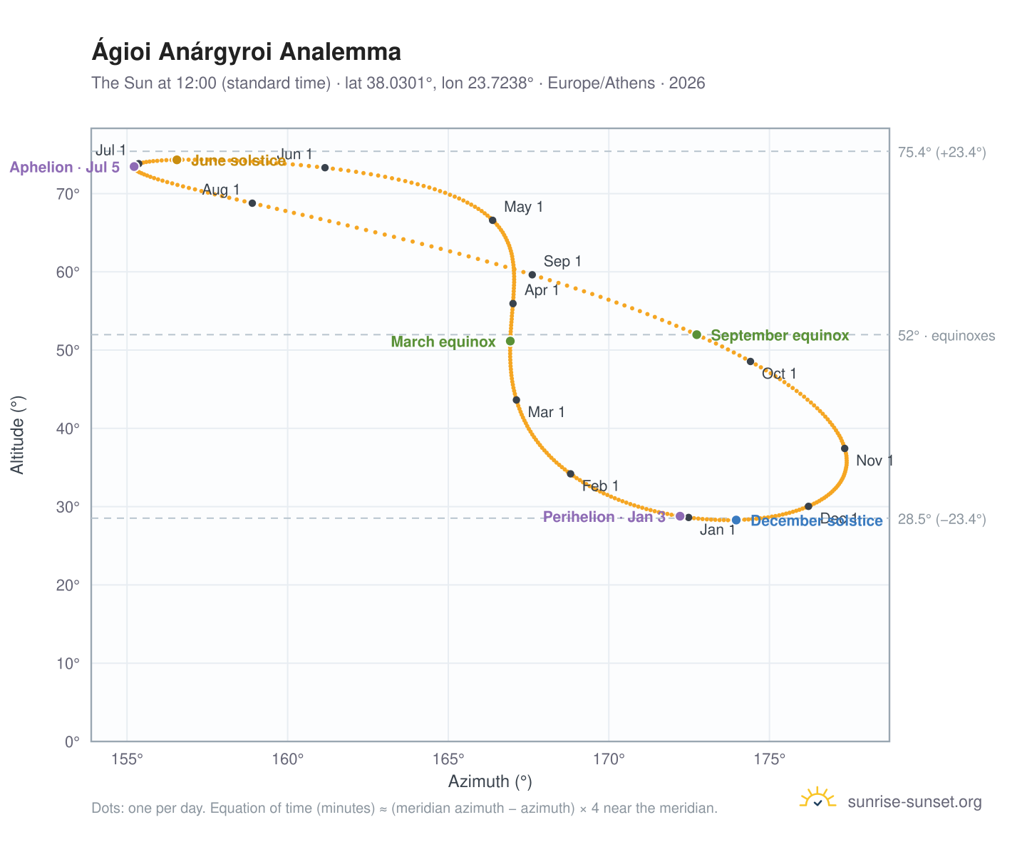 Ágioi Anárgyroi analemma chart: the Sun at 12:00 (standard time) through the year
