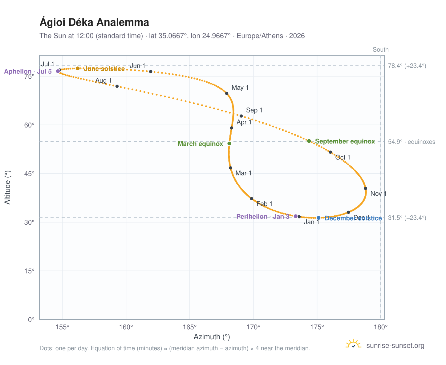 Ágioi Déka analemma chart: the Sun at 12:00 (standard time) through the year