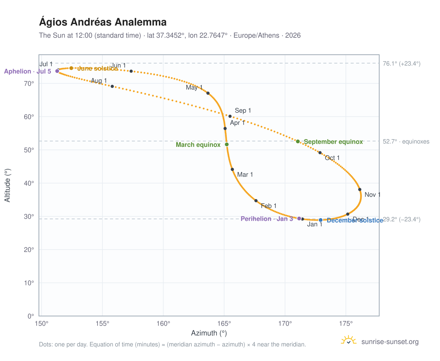 Ágios Andréas analemma chart: the Sun at 12:00 (standard time) through the year