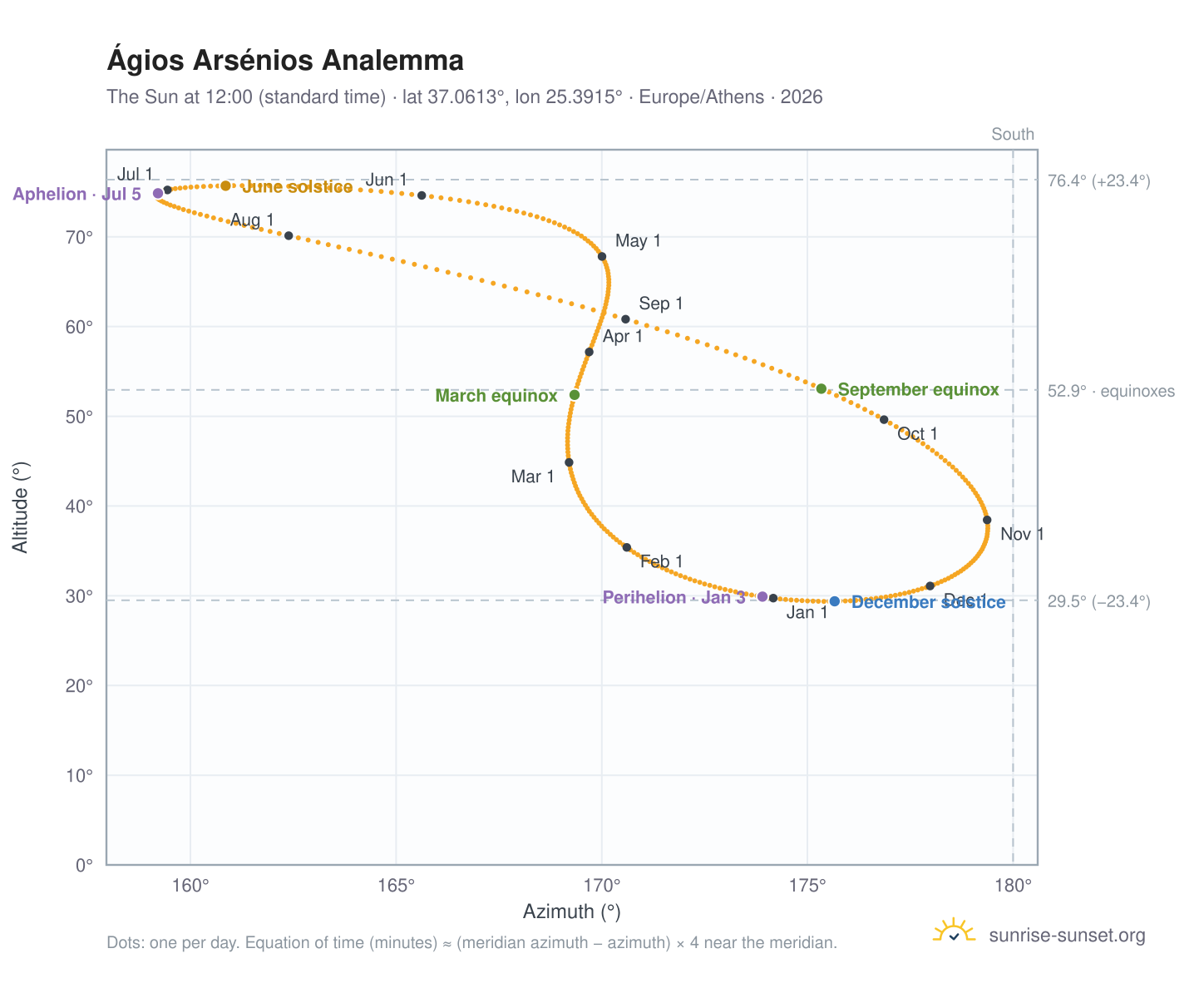 Ágios Arsénios analemma chart: the Sun at 12:00 (standard time) through the year