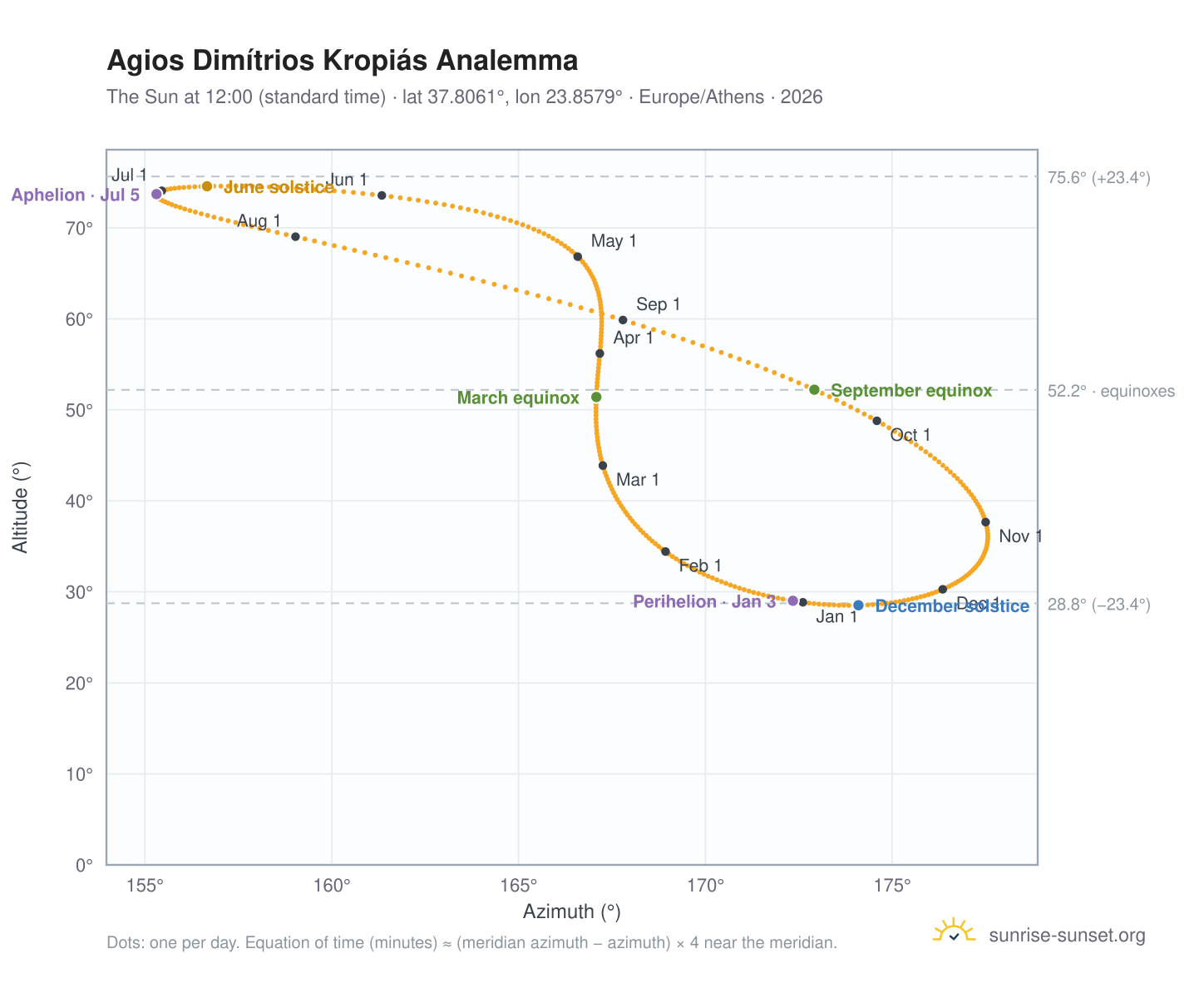 Agios Dimítrios Kropiás analemma chart: the Sun at 12:00 (standard time) through the year