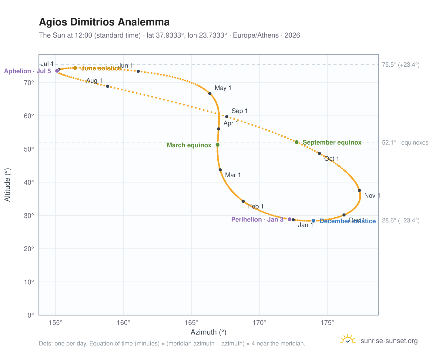 Agios Dimitrios analemma chart: the Sun at 12:00 (standard time) through the year
