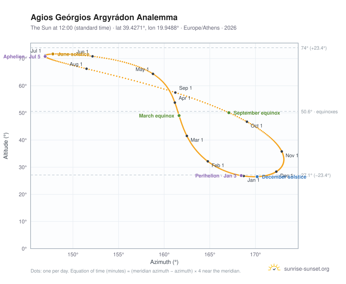 Agios Geórgios Argyrádon analemma chart: the Sun at 12:00 (standard time) through the year