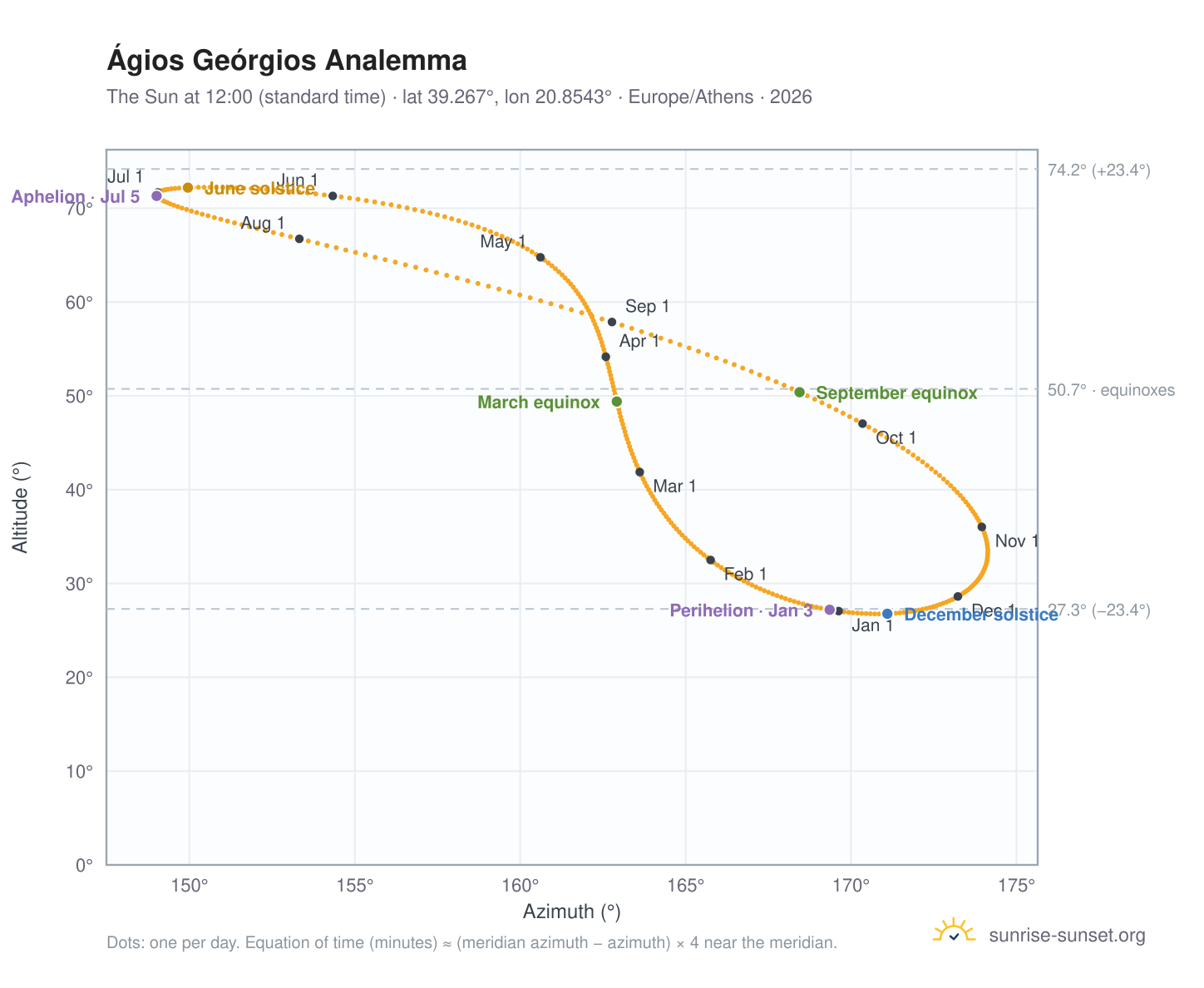 Ágios Geórgios analemma chart: the Sun at 12:00 (standard time) through the year