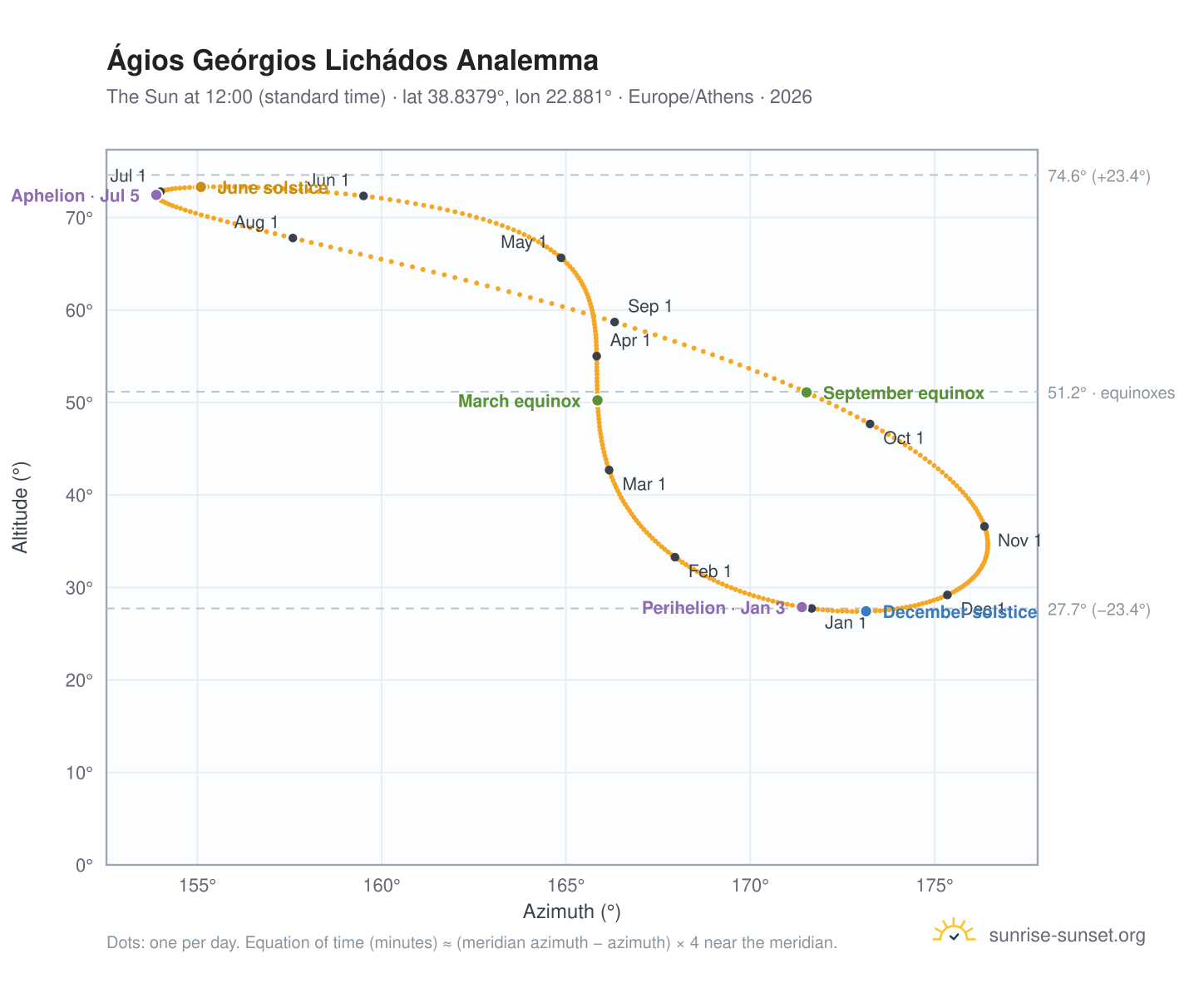 Ágios Geórgios Lichádos analemma chart: the Sun at 12:00 (standard time) through the year