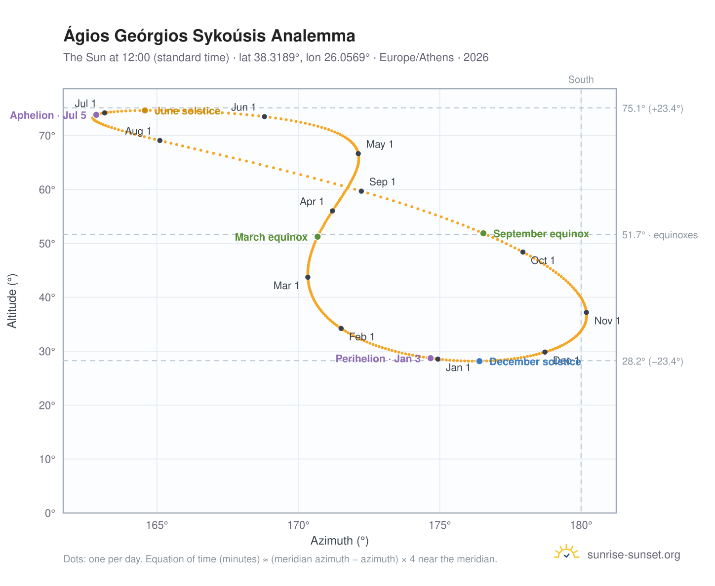 Ágios Geórgios Sykoúsis analemma chart: the Sun at 12:00 (standard time) through the year