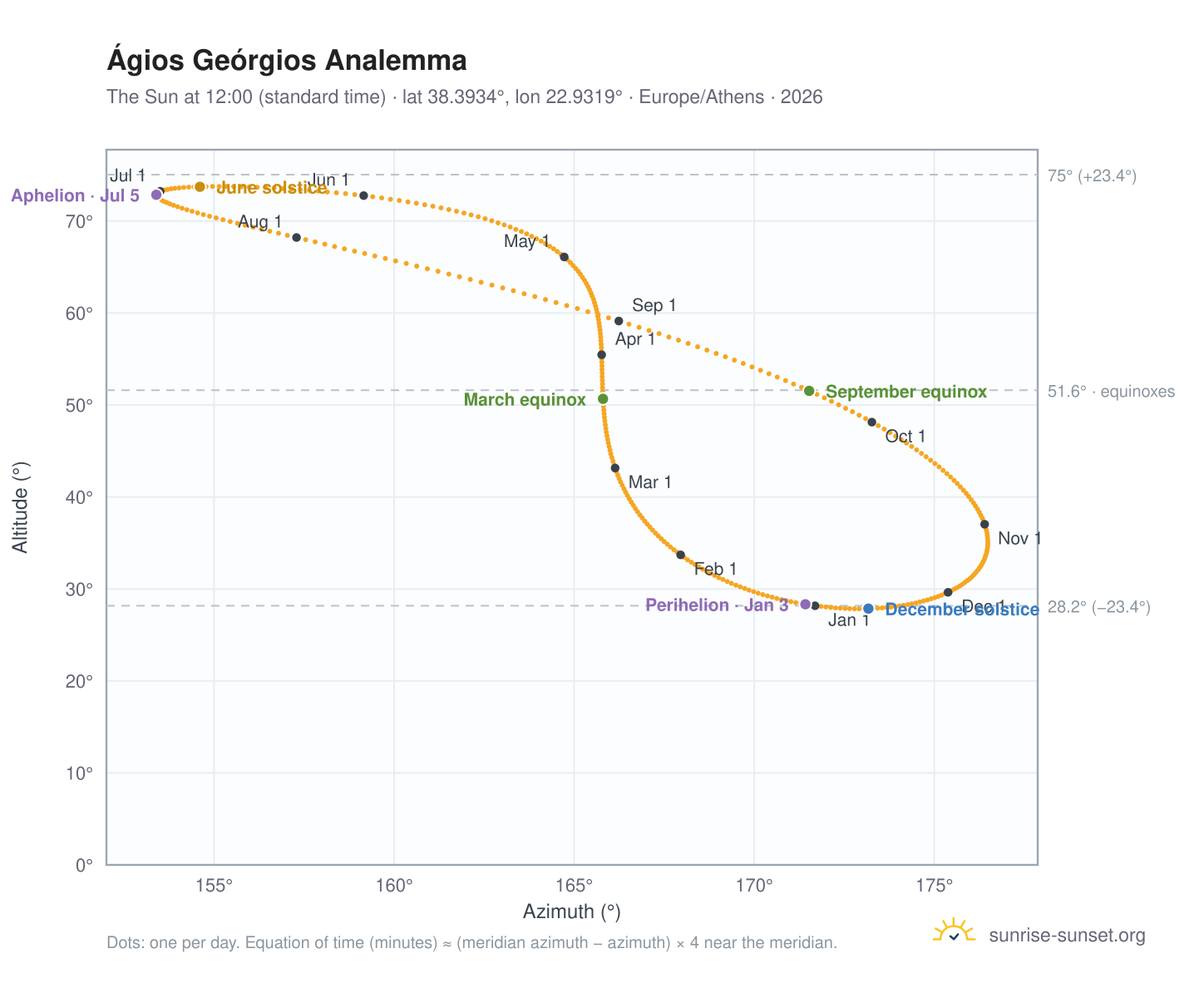 Ágios Geórgios analemma chart: the Sun at 12:00 (standard time) through the year