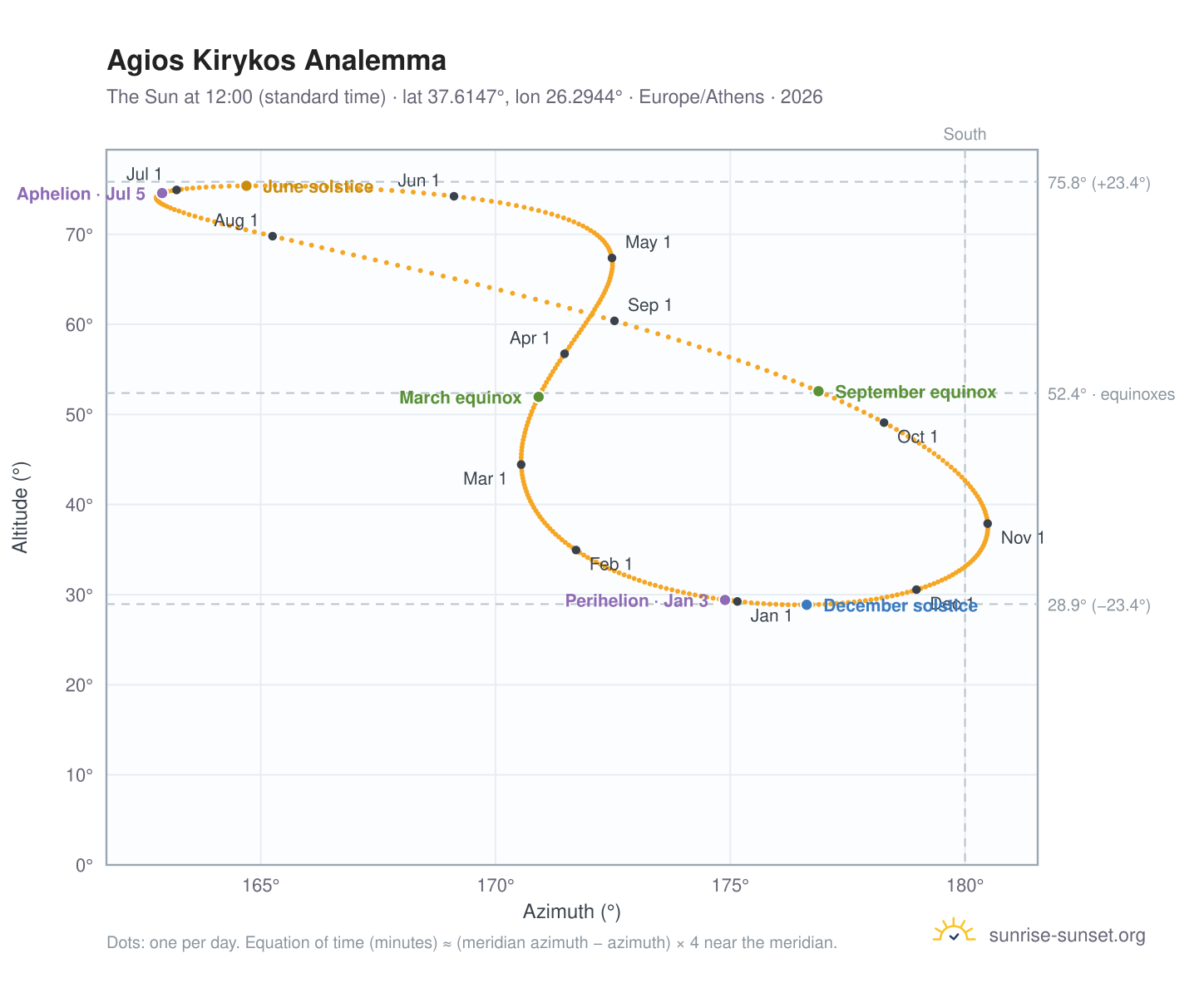 Agios Kirykos analemma chart: the Sun at 12:00 (standard time) through the year