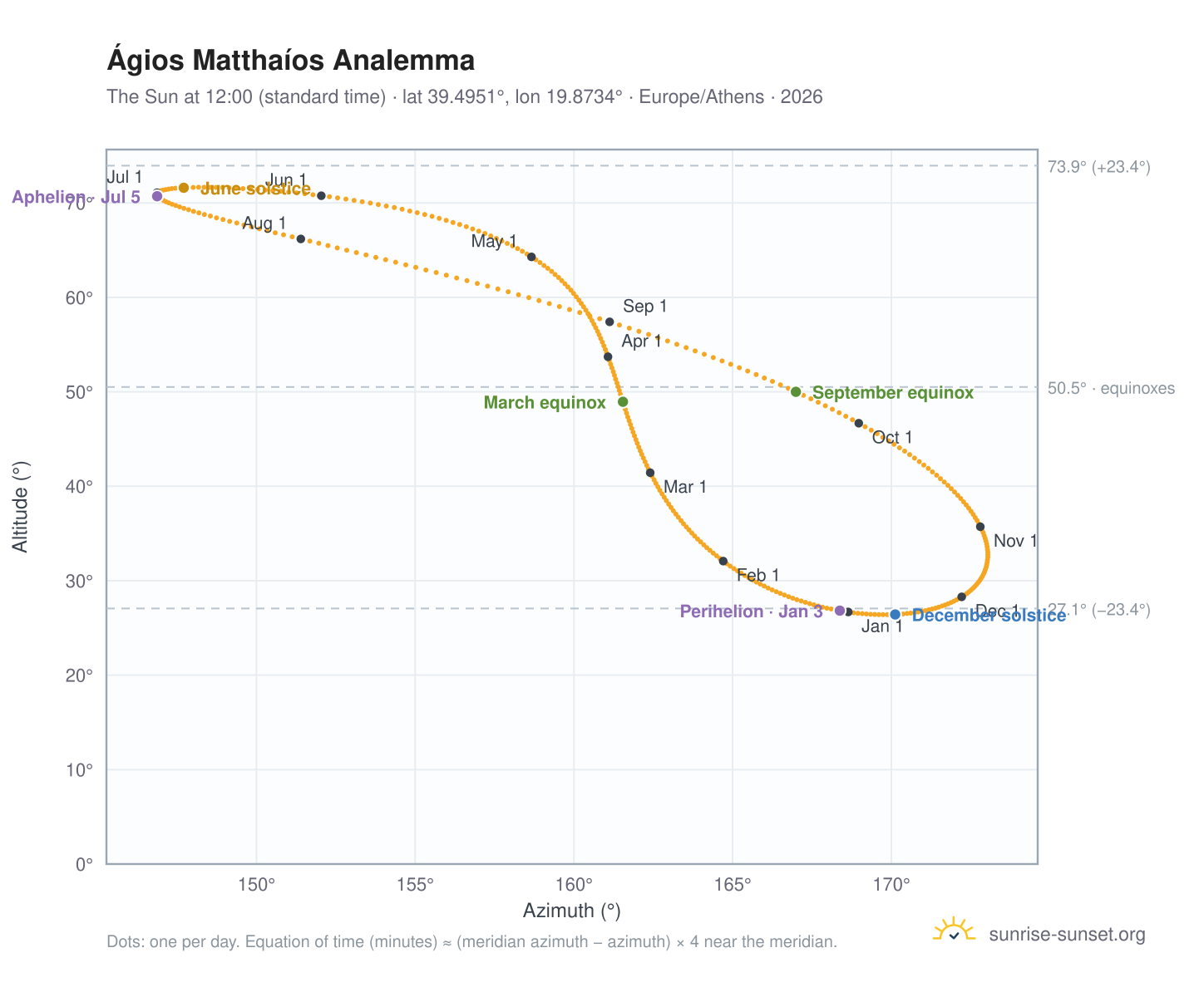 Ágios Matthaíos analemma chart: the Sun at 12:00 (standard time) through the year