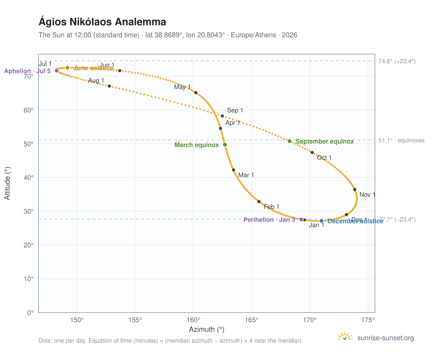Ágios Nikólaos analemma chart: the Sun at 12:00 (standard time) through the year