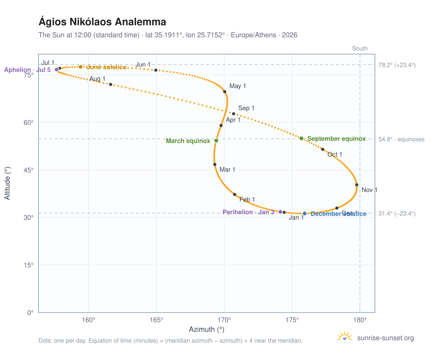Ágios Nikólaos analemma chart: the Sun at 12:00 (standard time) through the year