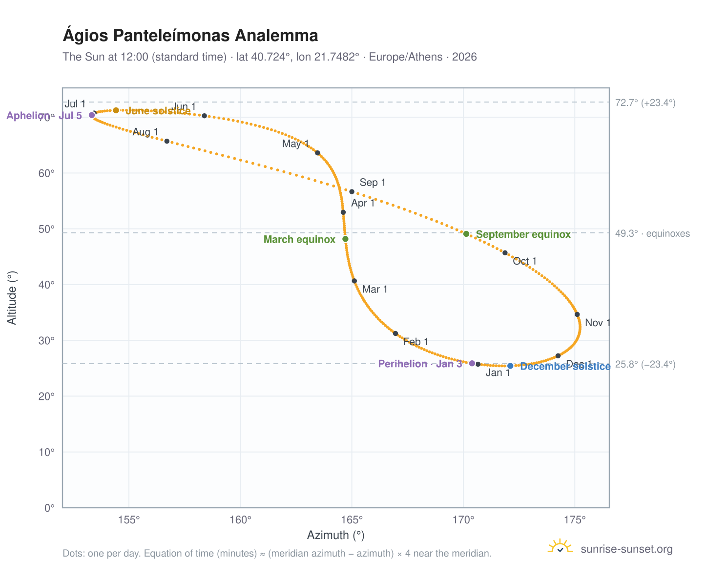 Ágios Panteleímonas analemma chart: the Sun at 12:00 (standard time) through the year