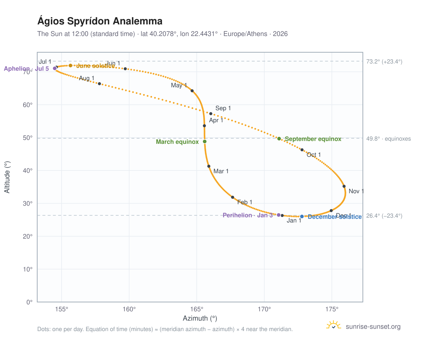 Ágios Spyrídon analemma chart: the Sun at 12:00 (standard time) through the year