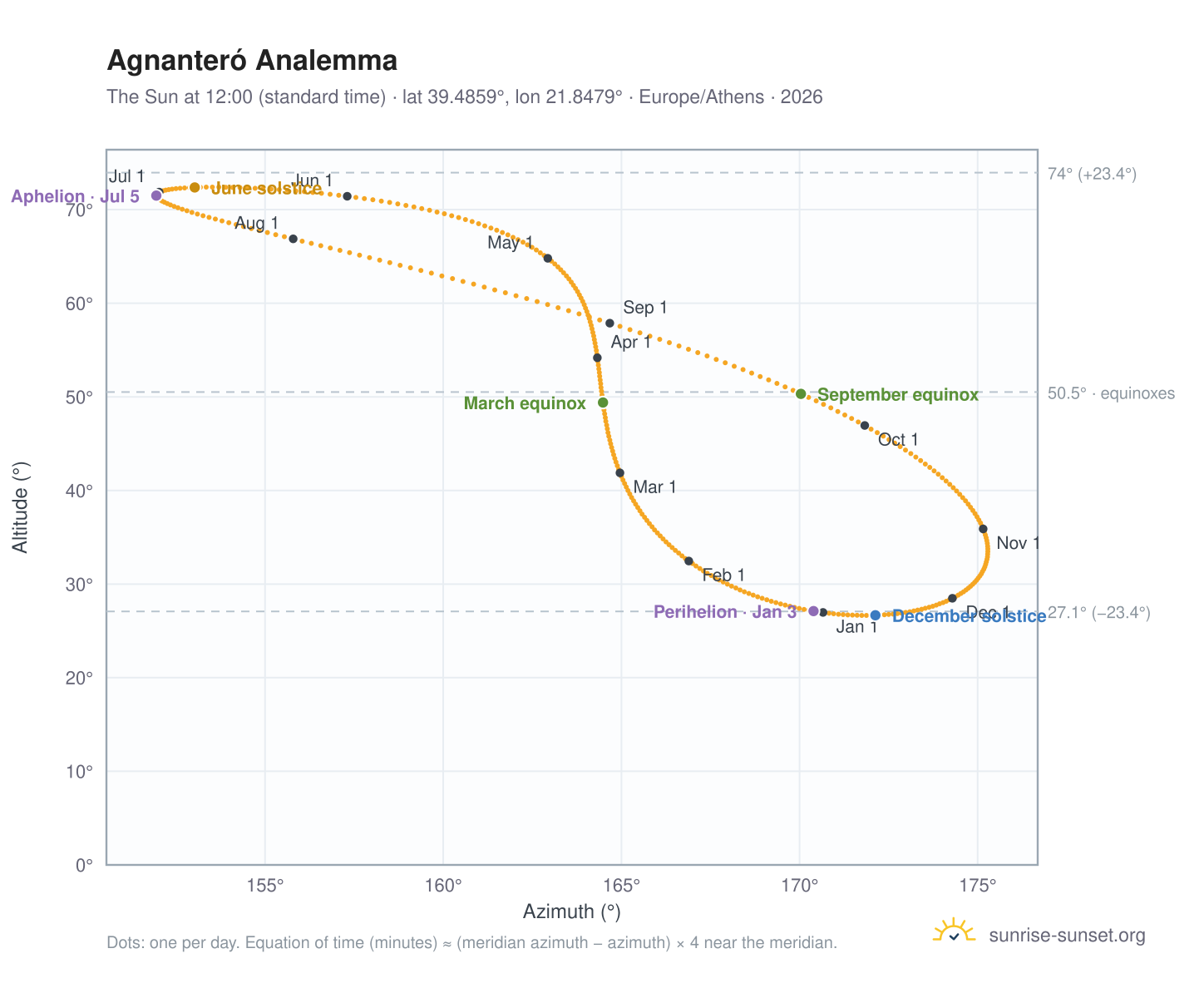 Agnanteró analemma chart: the Sun at 12:00 (standard time) through the year