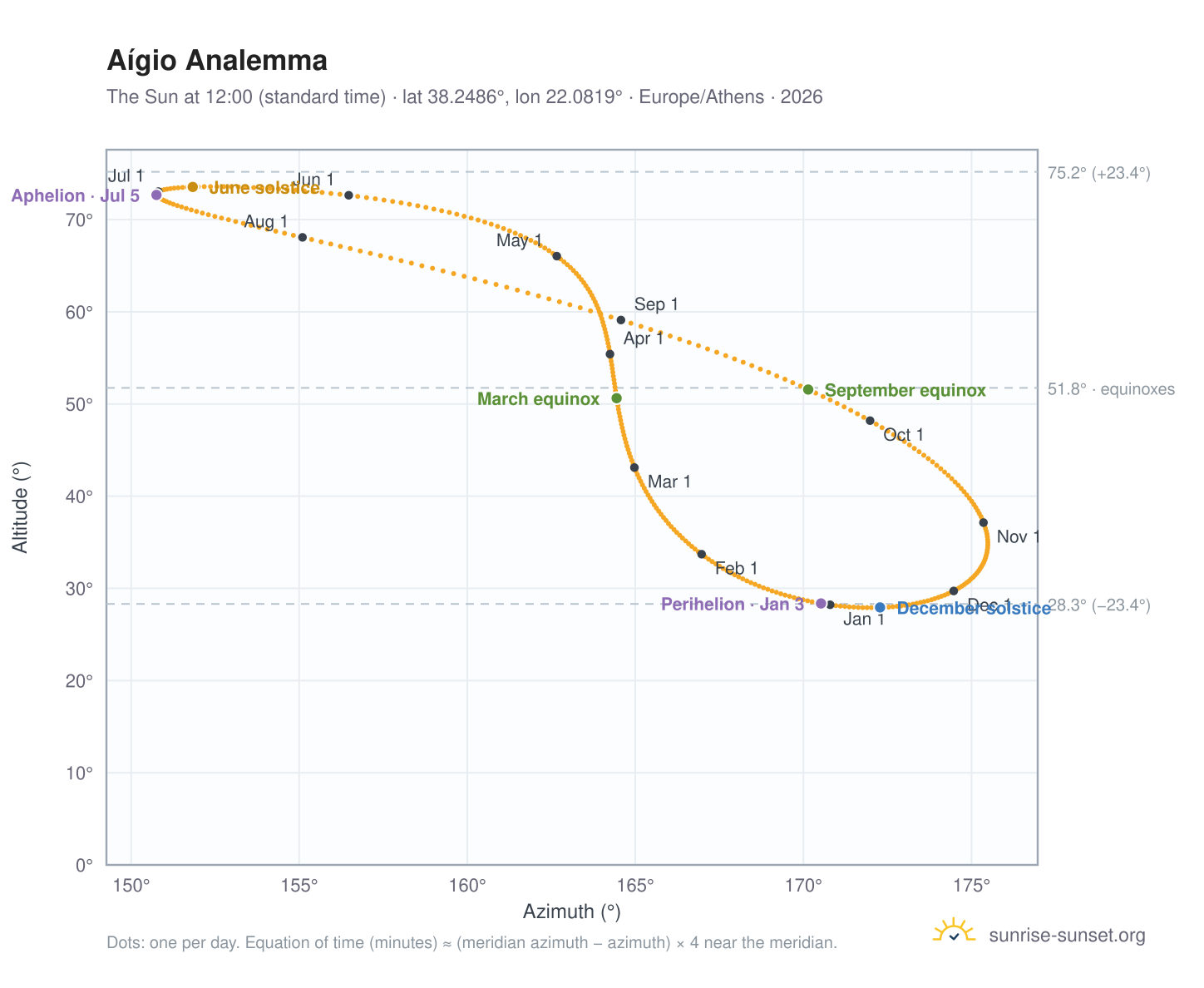 Aígio analemma chart: the Sun at 12:00 (standard time) through the year