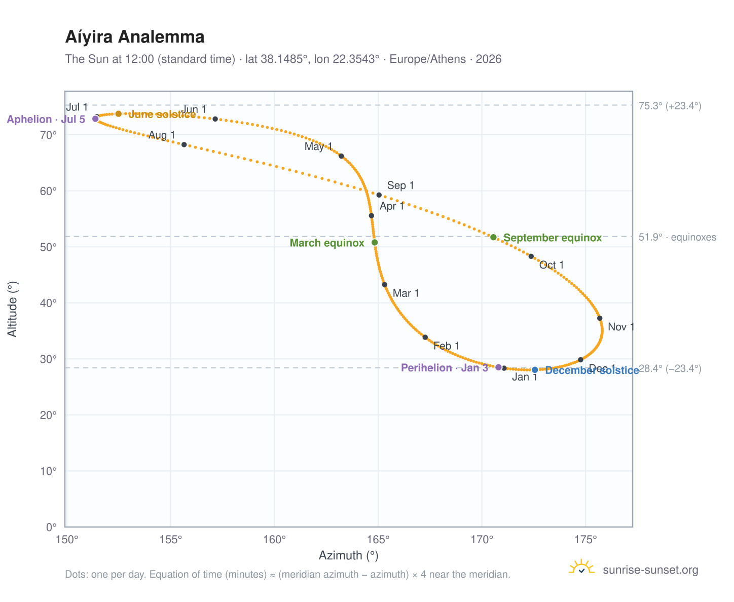 Aíyira analemma chart: the Sun at 12:00 (standard time) through the year