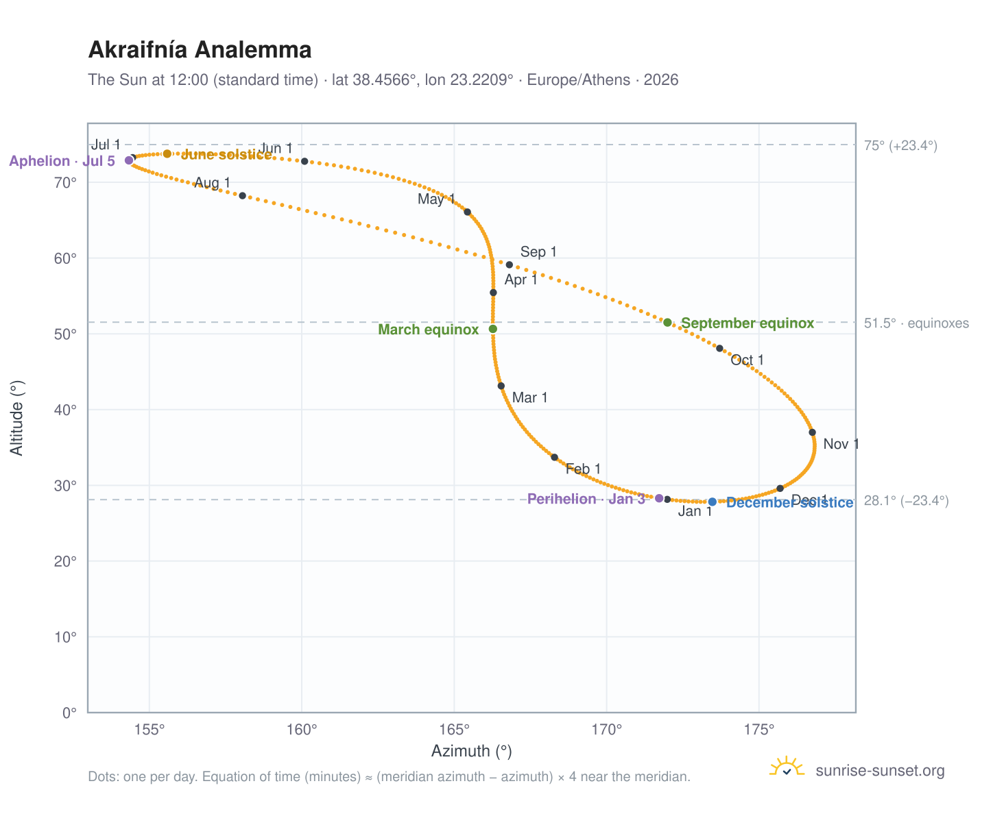 Akraifnía analemma chart: the Sun at 12:00 (standard time) through the year