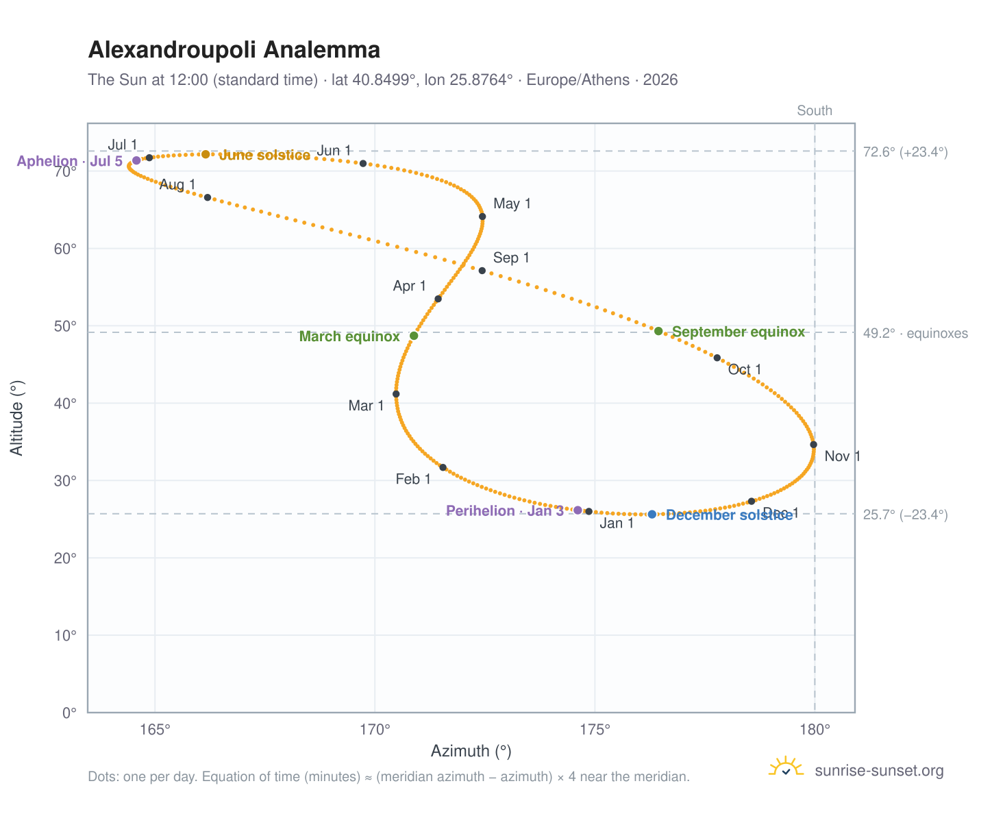 Alexandroupoli analemma chart: the Sun at 12:00 (standard time) through the year