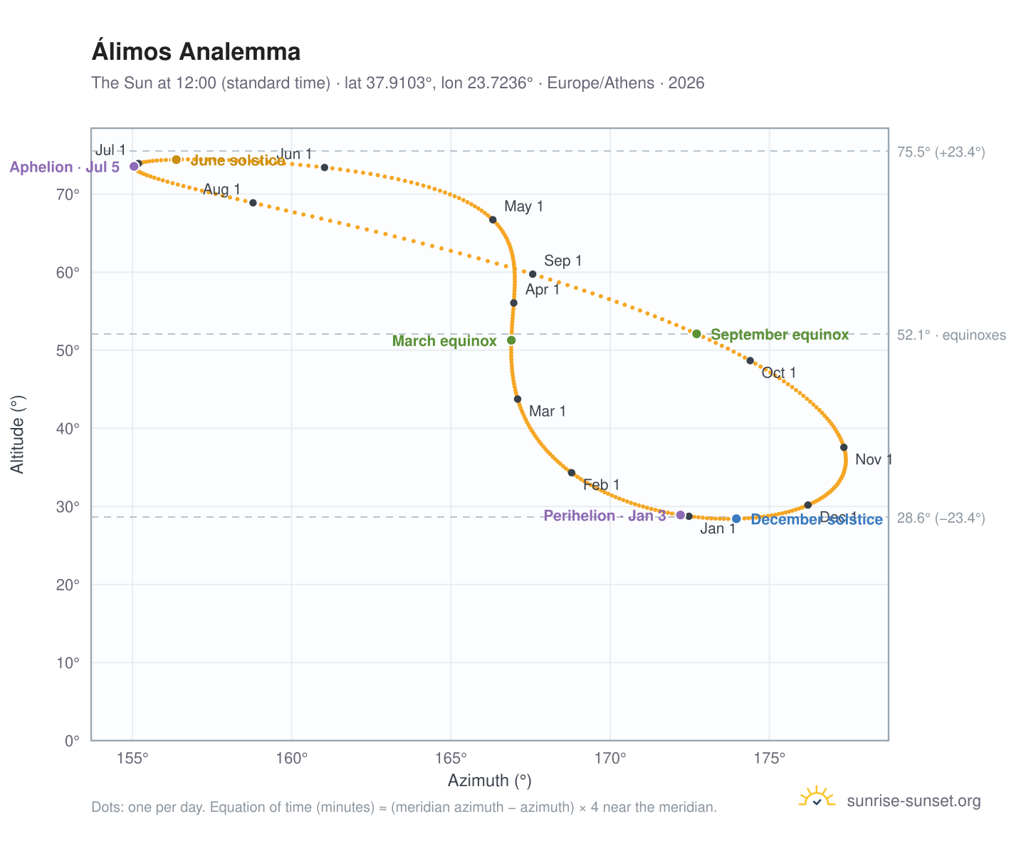 Álimos analemma chart: the Sun at 12:00 (standard time) through the year