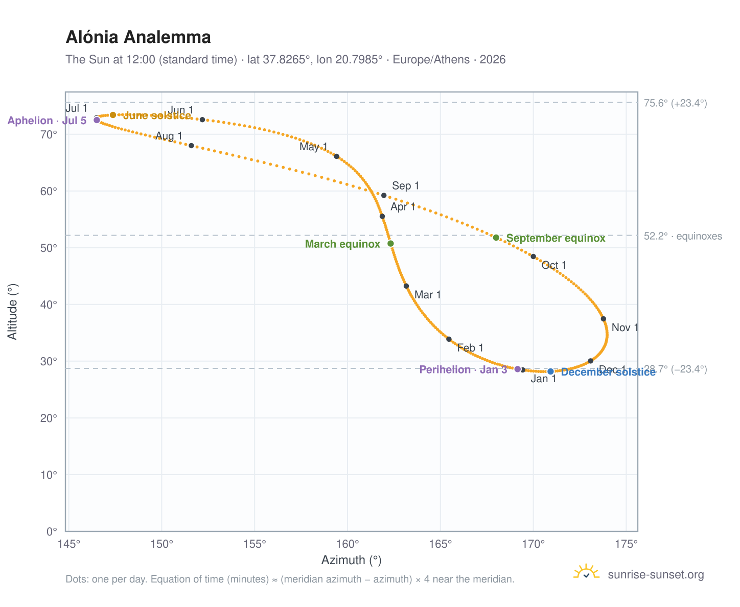 Alónia analemma chart: the Sun at 12:00 (standard time) through the year