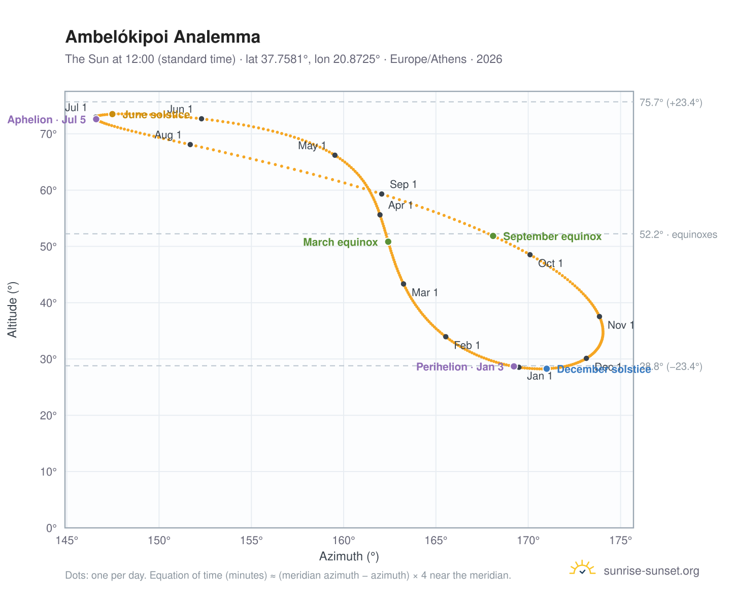 Ambelókipoi analemma chart: the Sun at 12:00 (standard time) through the year