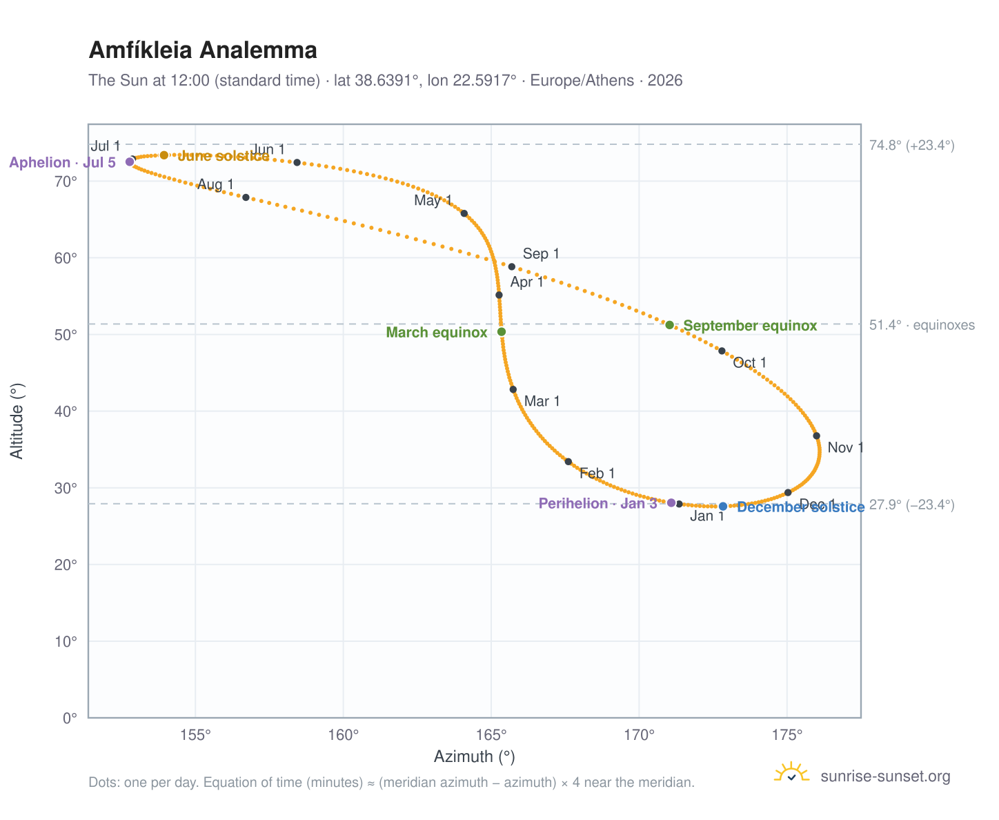 Amfíkleia analemma chart: the Sun at 12:00 (standard time) through the year
