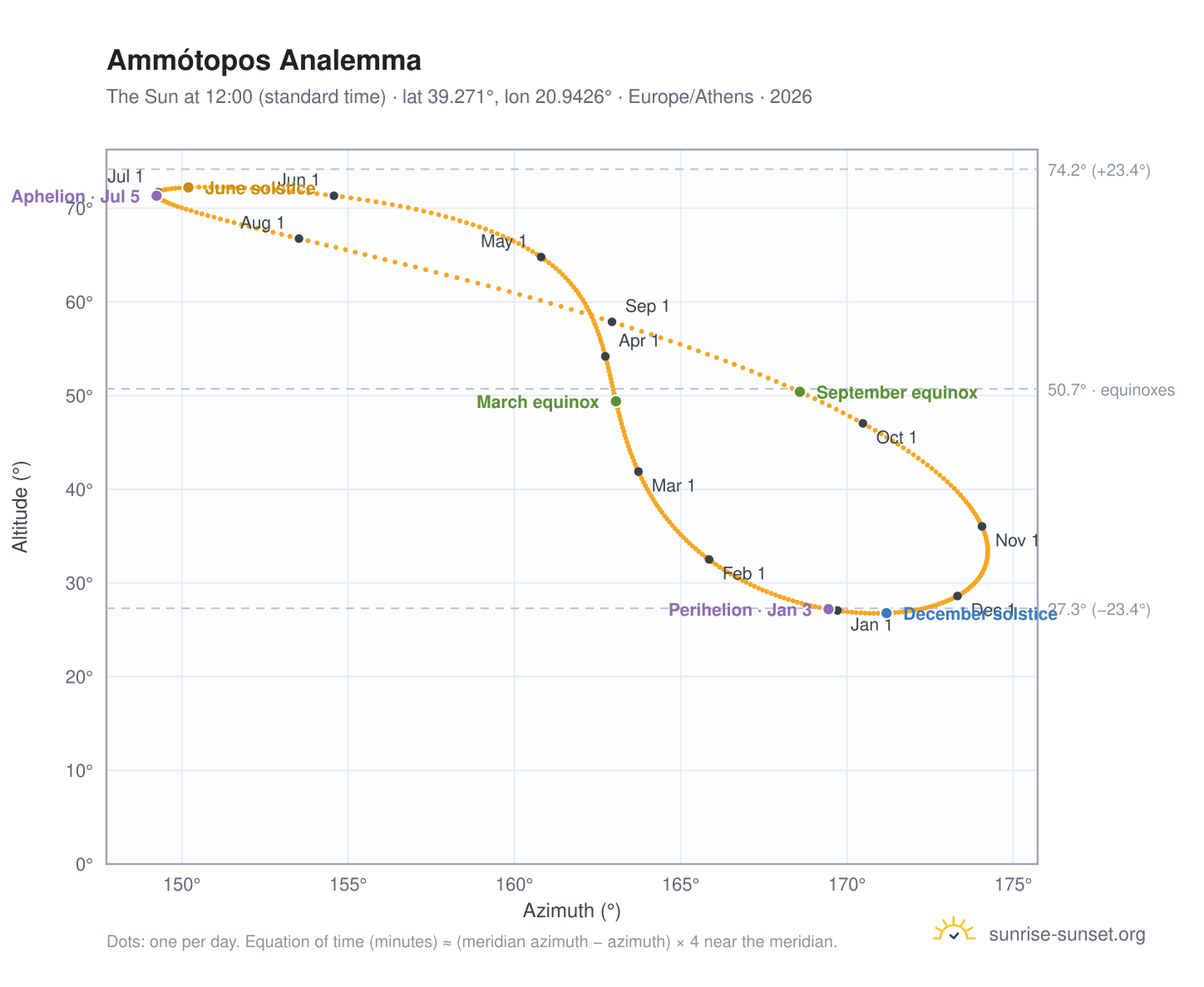 Ammótopos analemma chart: the Sun at 12:00 (standard time) through the year