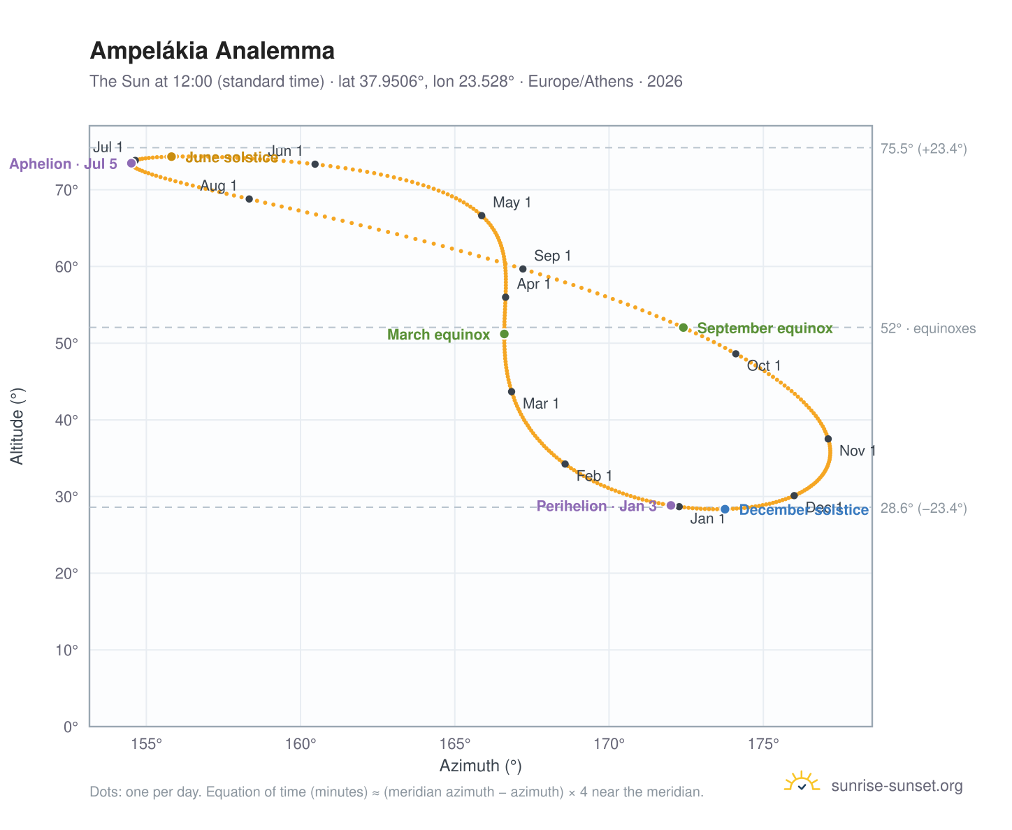 Ampelákia analemma chart: the Sun at 12:00 (standard time) through the year