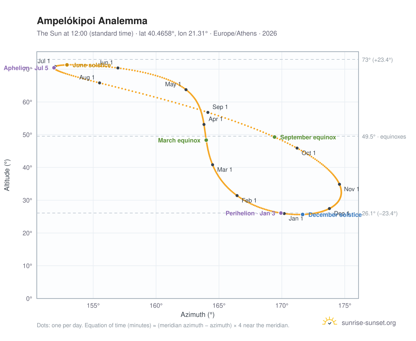 Ampelókipoi analemma chart: the Sun at 12:00 (standard time) through the year