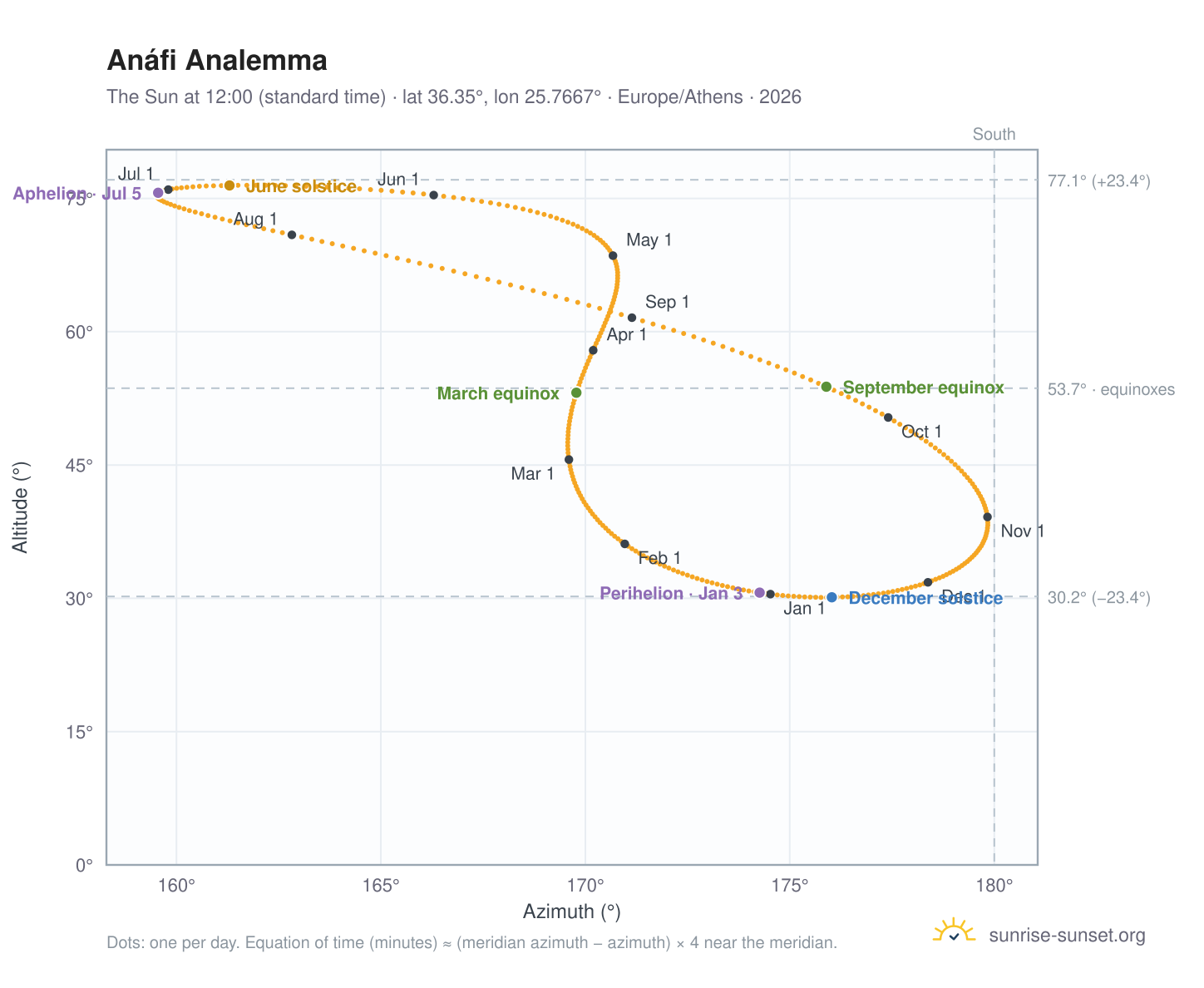 Anáfi analemma chart: the Sun at 12:00 (standard time) through the year