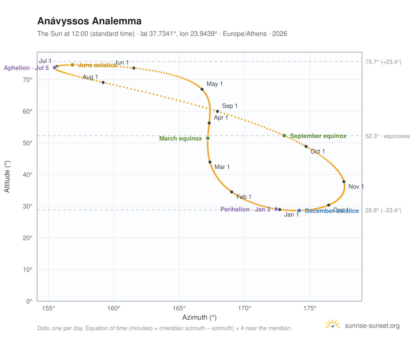 Anávyssos analemma chart: the Sun at 12:00 (standard time) through the year