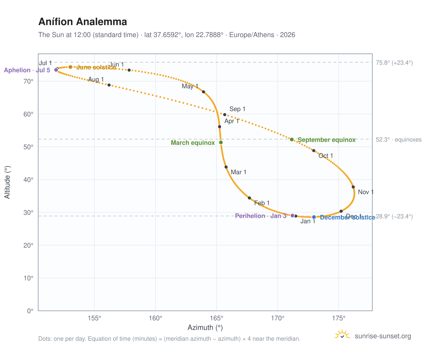 Anífion analemma chart: the Sun at 12:00 (standard time) through the year