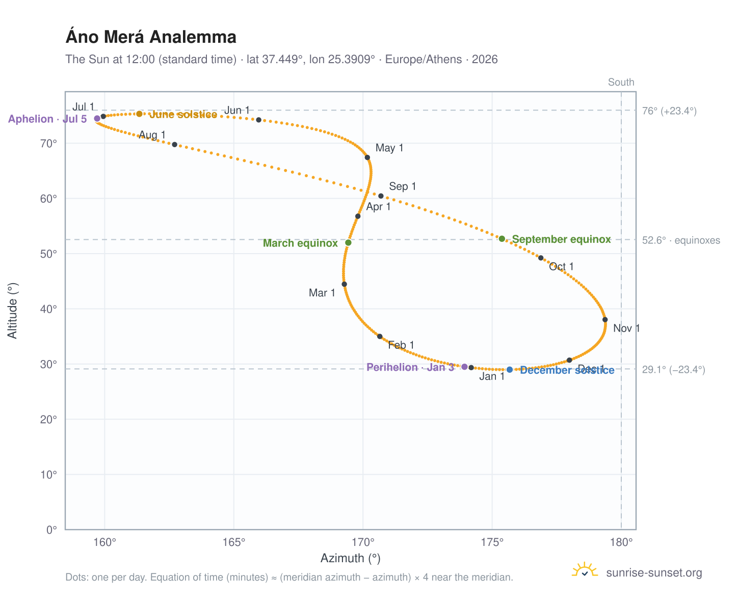 Áno Merá analemma chart: the Sun at 12:00 (standard time) through the year