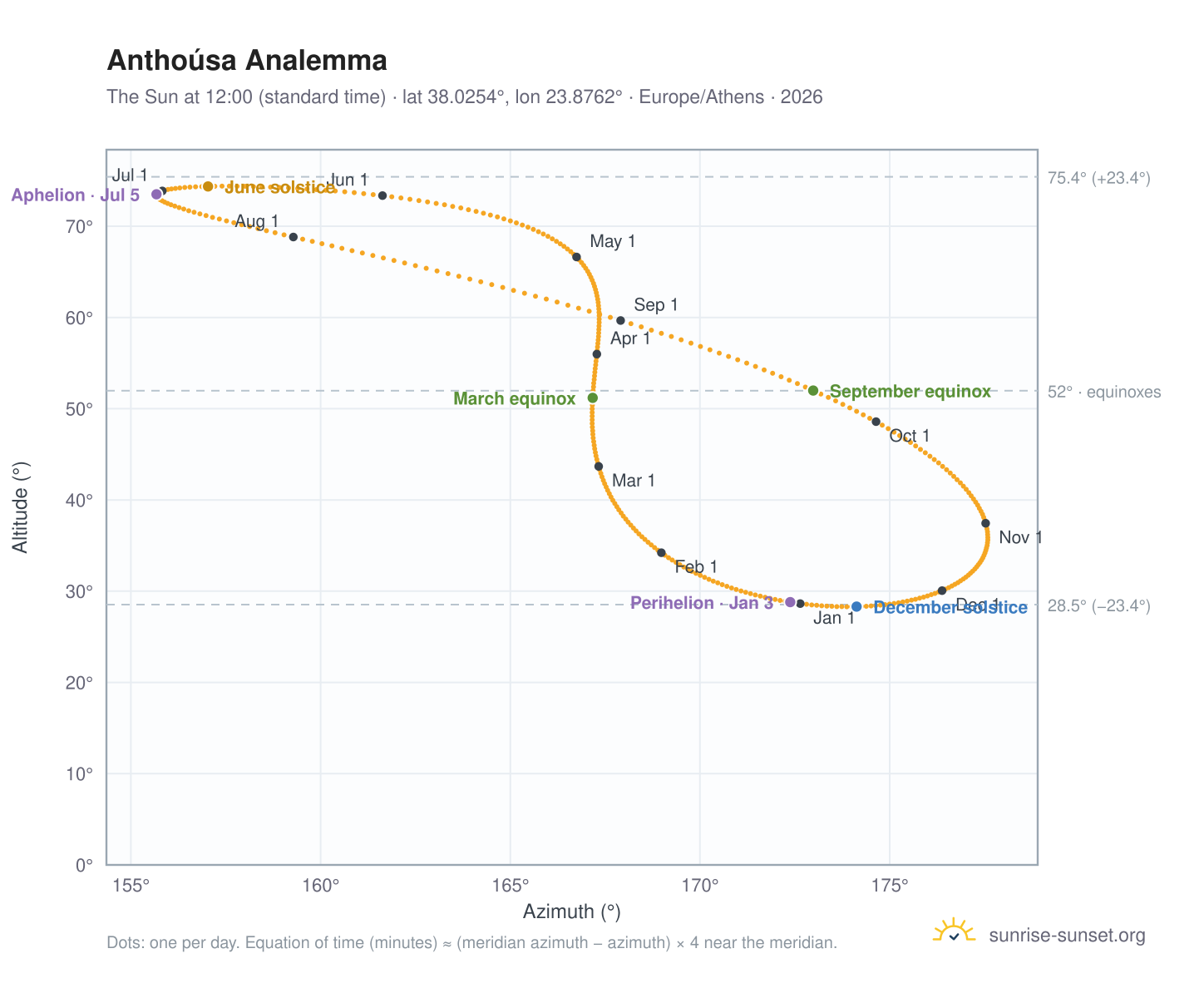 Anthoúsa analemma chart: the Sun at 12:00 (standard time) through the year