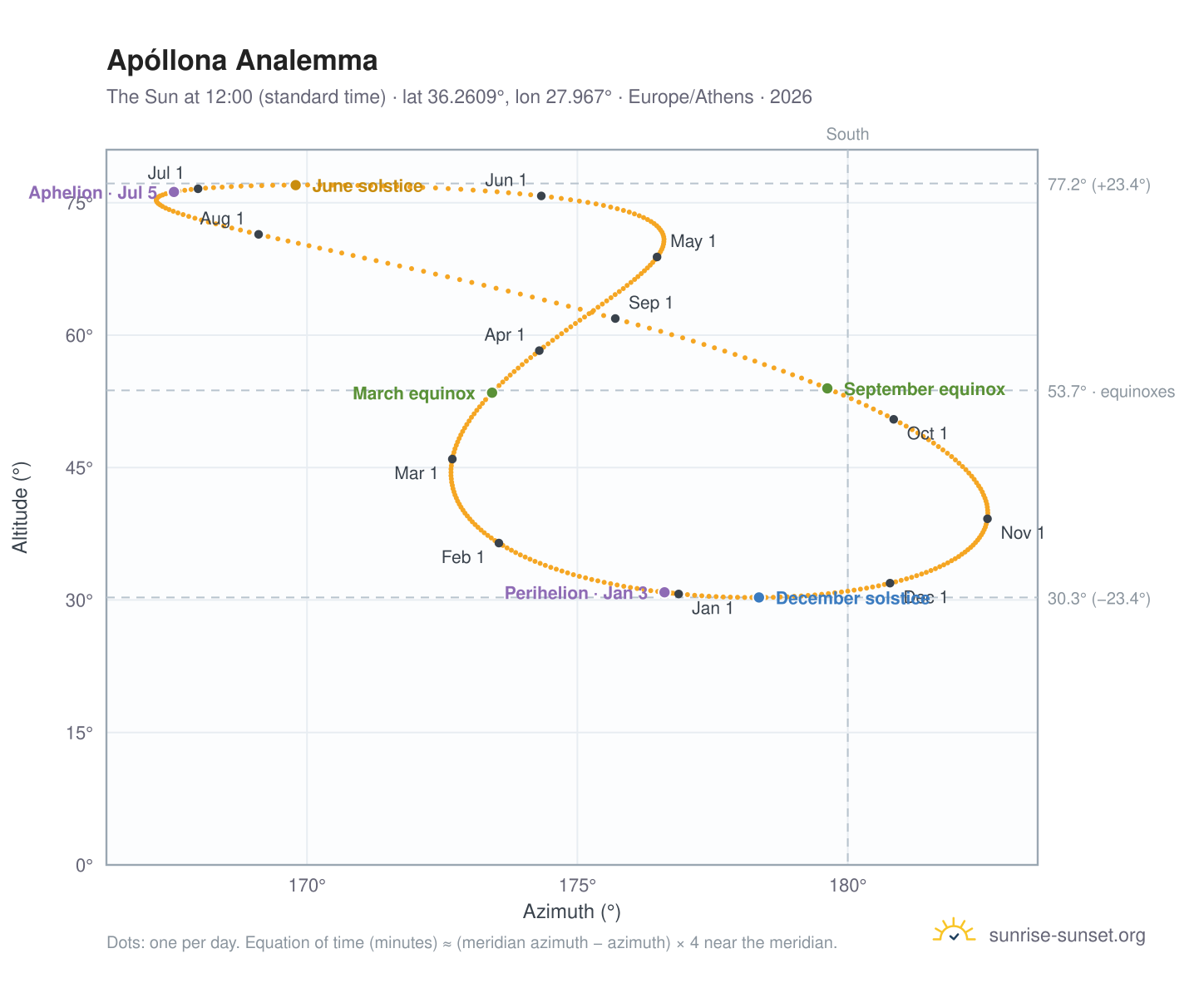 Apóllona analemma chart: the Sun at 12:00 (standard time) through the year