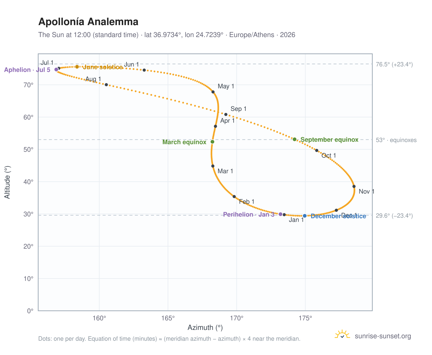 Apollonía analemma chart: the Sun at 12:00 (standard time) through the year