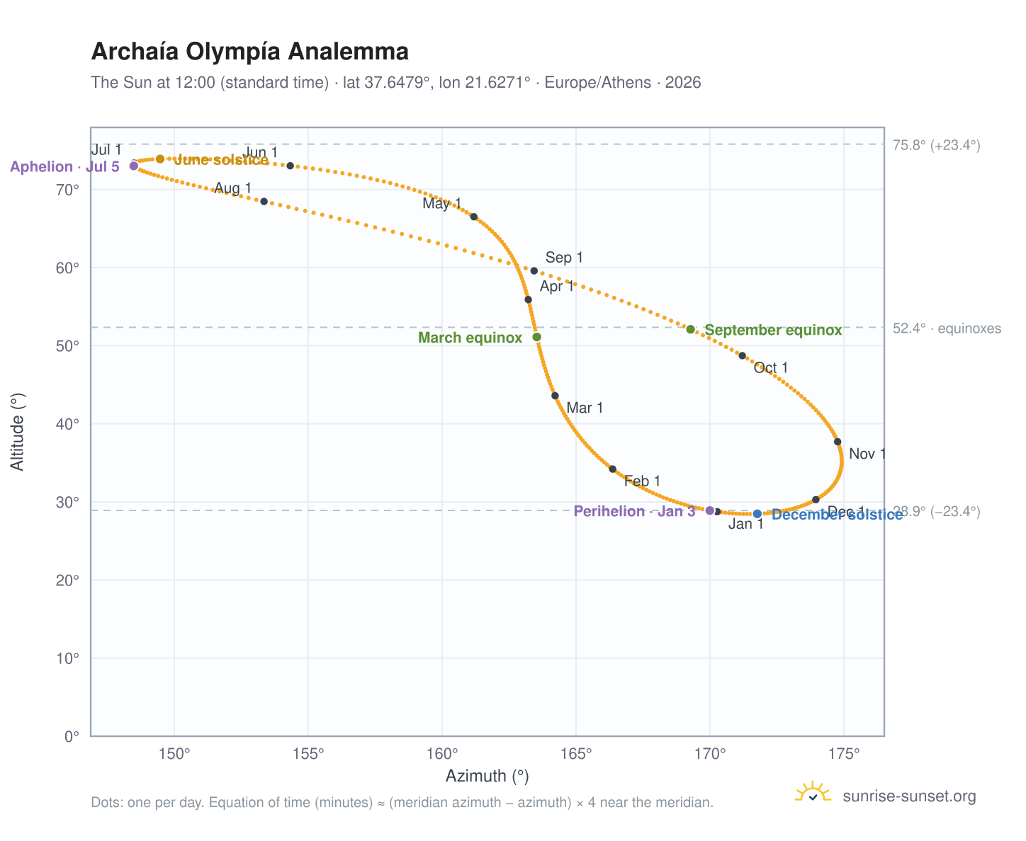 Archaía Olympía analemma chart: the Sun at 12:00 (standard time) through the year