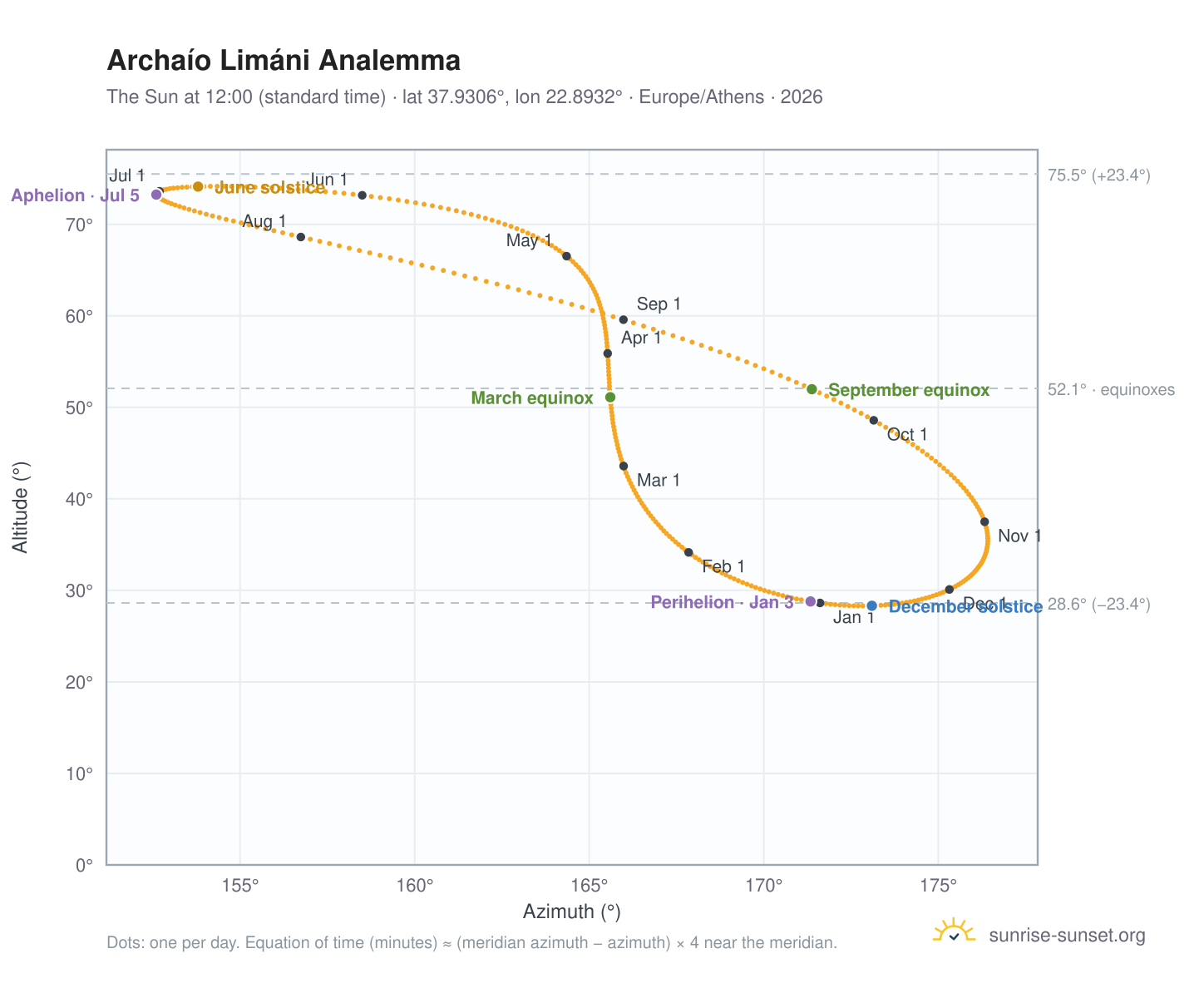 Archaío Limáni analemma chart: the Sun at 12:00 (standard time) through the year