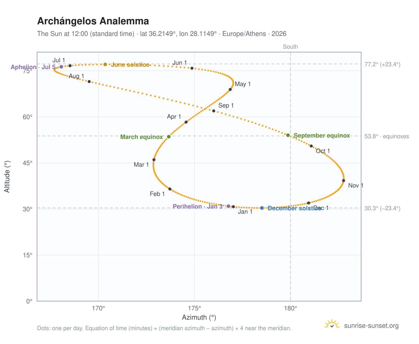 Archángelos analemma chart: the Sun at 12:00 (standard time) through the year