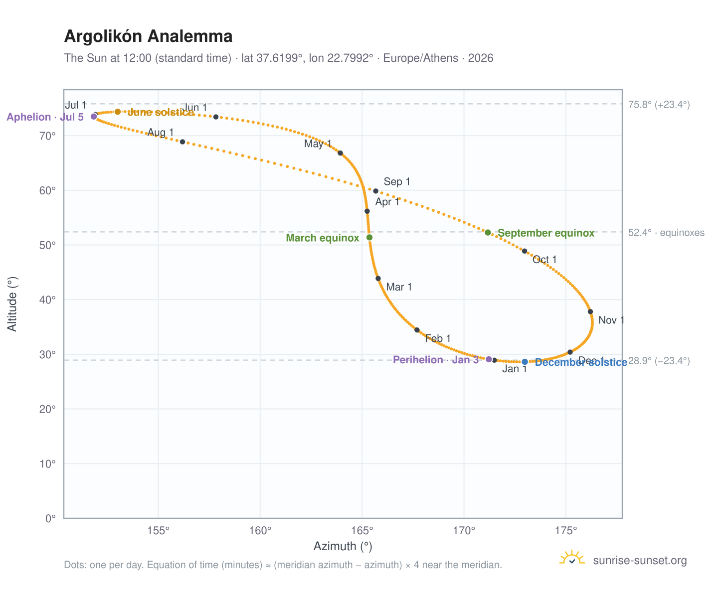 Argolikón analemma chart: the Sun at 12:00 (standard time) through the year