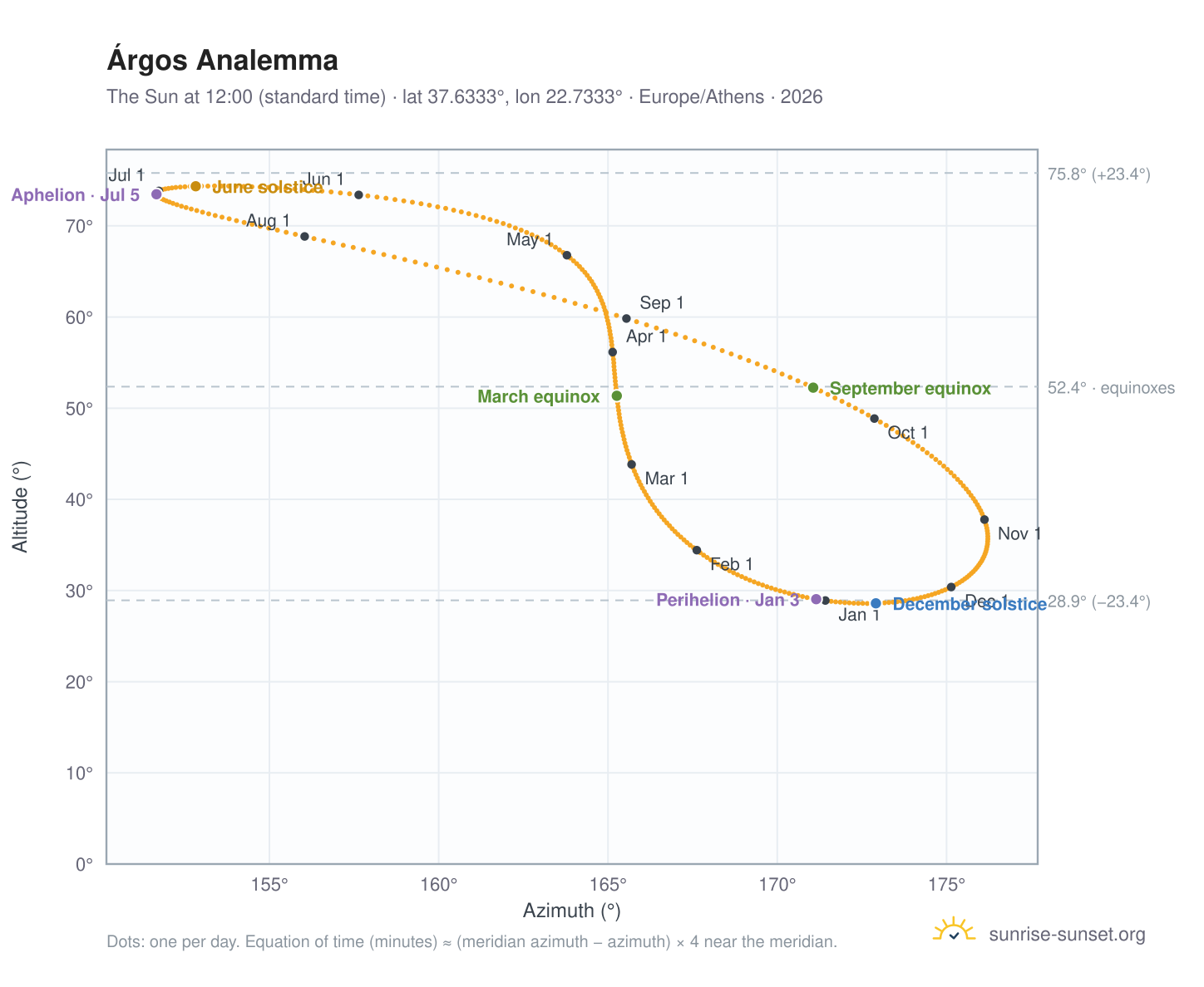 Árgos analemma chart: the Sun at 12:00 (standard time) through the year