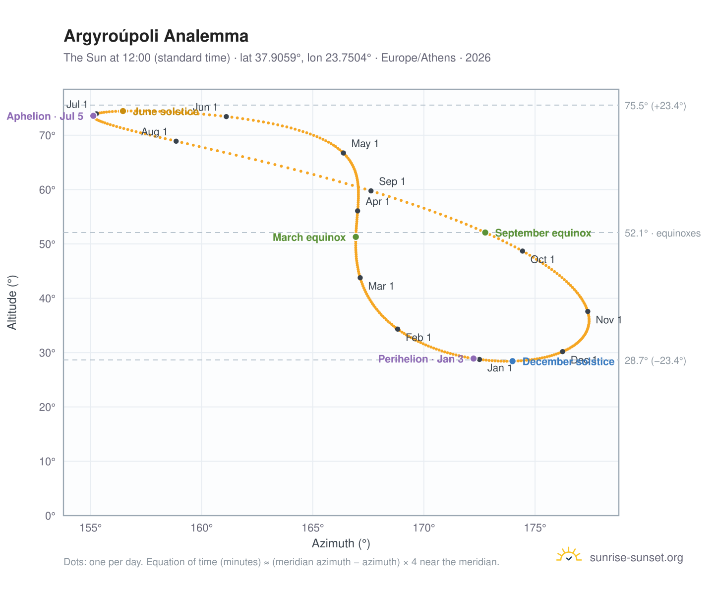 Argyroúpoli analemma chart: the Sun at 12:00 (standard time) through the year