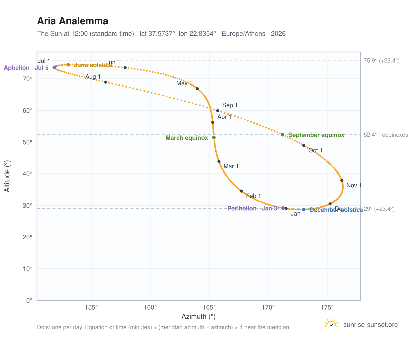 Aria analemma chart: the Sun at 12:00 (standard time) through the year